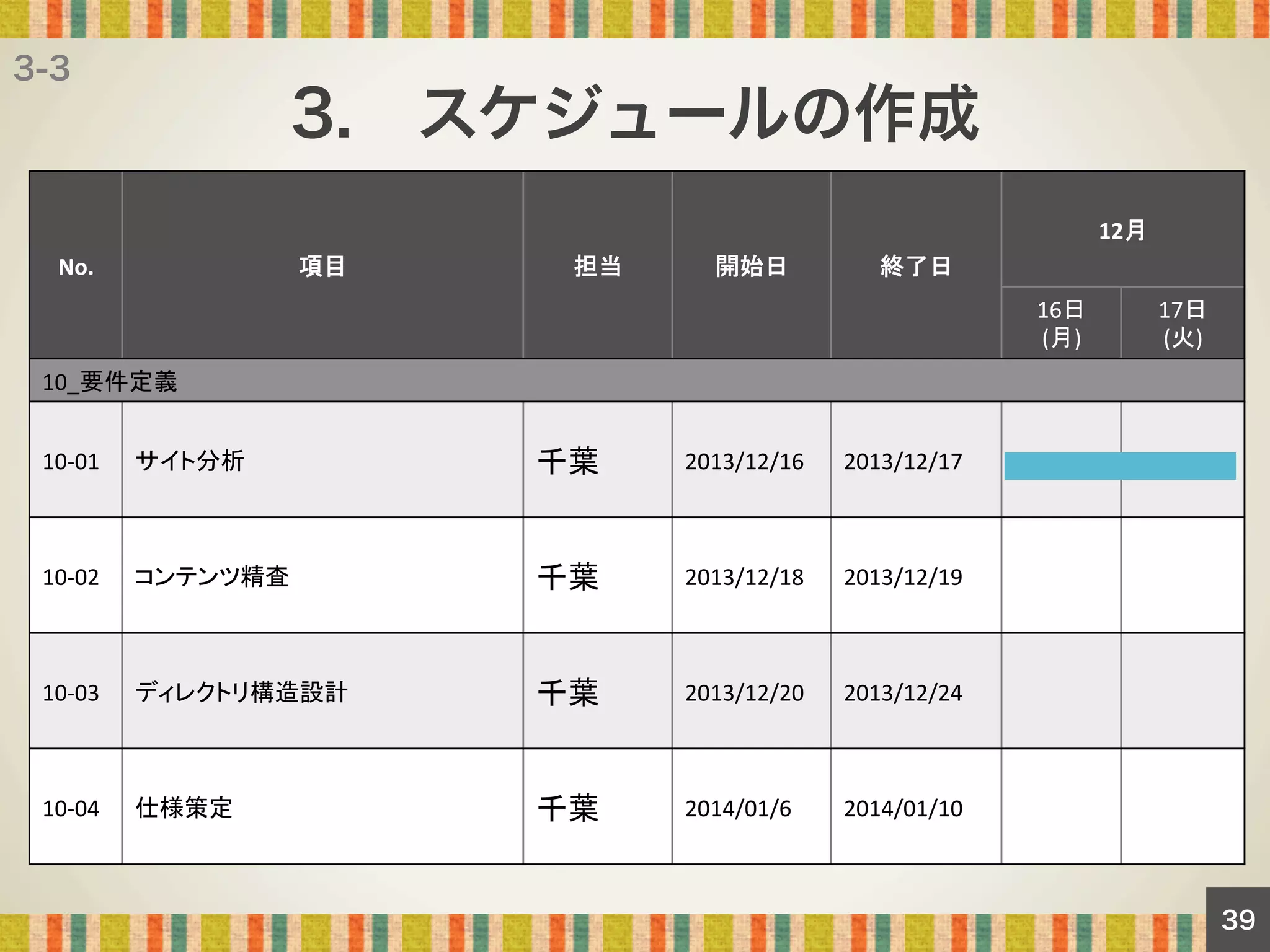 3-3

3. スケジュールの作成
12月	

No.	

項目	

担当	

開始日	

終了日	
16日	
  
(月)	

17日	
  
(火)	

10_要件定義	
10-­‐01	
 サイト分析	

千葉	

2013/12/16	

2013/12/17	

10-­‐02	
 コンテンツ精査	

千葉	

2013/12/18	

2013/12/19	

10-­‐03	
 ディレクトリ構造設計	

千葉	

2013/12/20	

2013/12/24	
  

10-­‐04	
 仕様策定	

千葉	

2014/01/6	

2014/01/10	

39

 