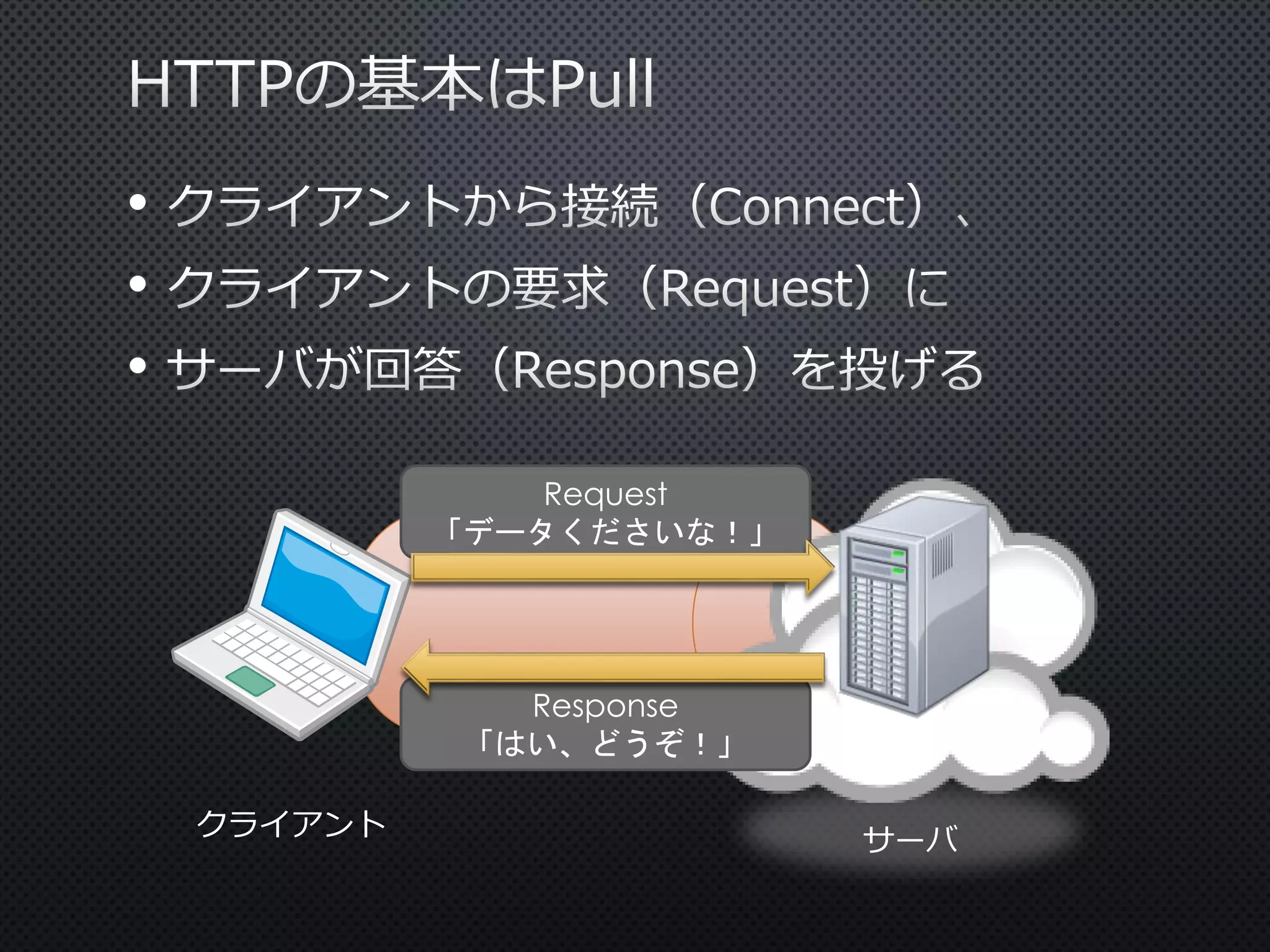 •
•
•
Request
「データくださいな！」

Response
「はい、どうぞ！」
クライアント

サーバ

 