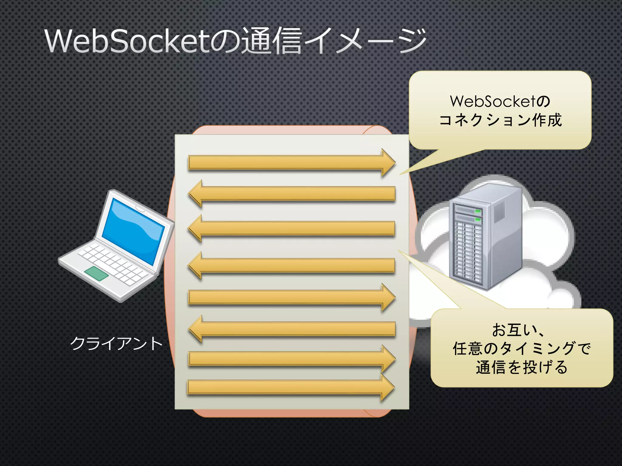 WebSocketの
コネクション作成

クライアント

お互い、
任意のタイミングで
サーバ
通信を投げる

 