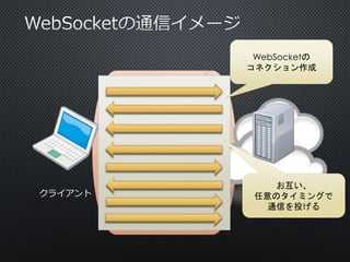 WebSocketの
コネクション作成

クライアント

お互い、
任意のタイミングで
サーバ
通信を投げる

 