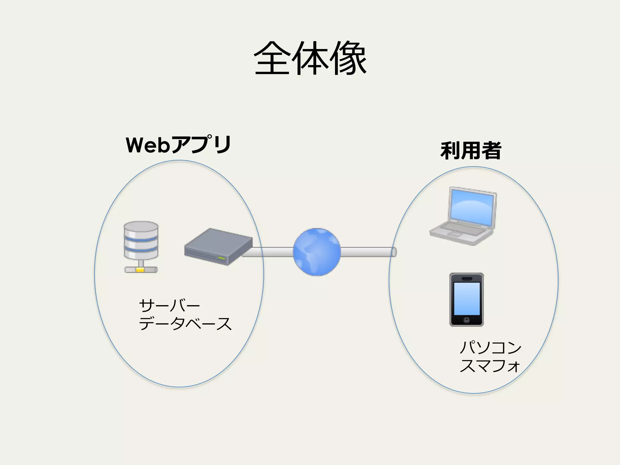 全体像
Webアプリ

利利⽤用者

サーバー
データベース
パソコン
スマフォ

 