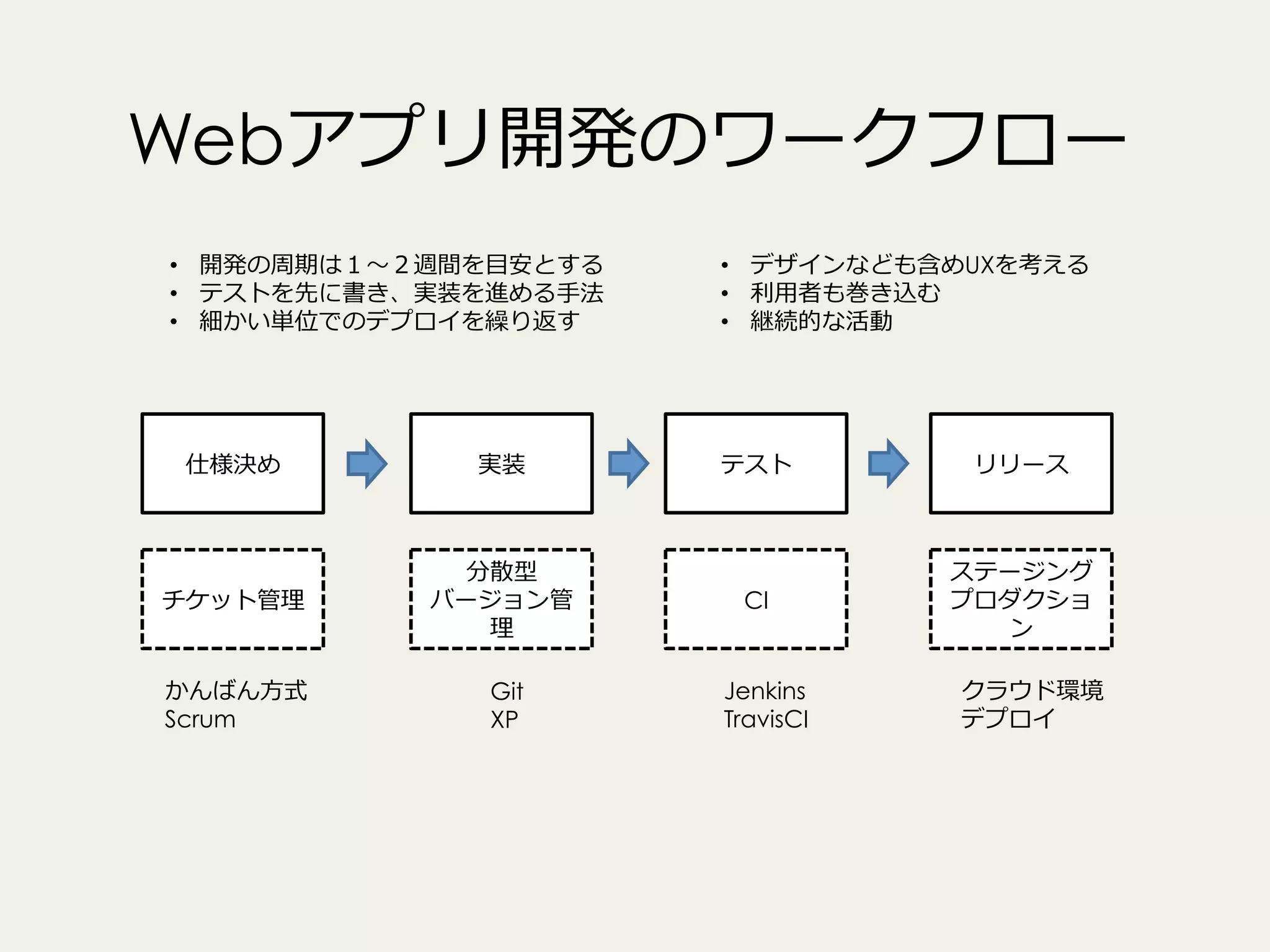 Webアプリ開発のワークフロー
•  開発の周期は１〜～２週間を⽬目安とする
•  テストを先に書き、実装を進める⼿手法
•  細かい単位でのデプロイを繰り返す

仕様決め

実装

チケット管理理

分散型
バージョン管
理理

かんばん⽅方式
Scrum

Git
XP

•  デザインなども含めUXを考える
•  利利⽤用者も巻き込む
•  継続的な活動

テスト

リリース

CI

ステージング
プロダクショ
ン

Jenkins
TravisCI

クラウド環境
デプロイ

 