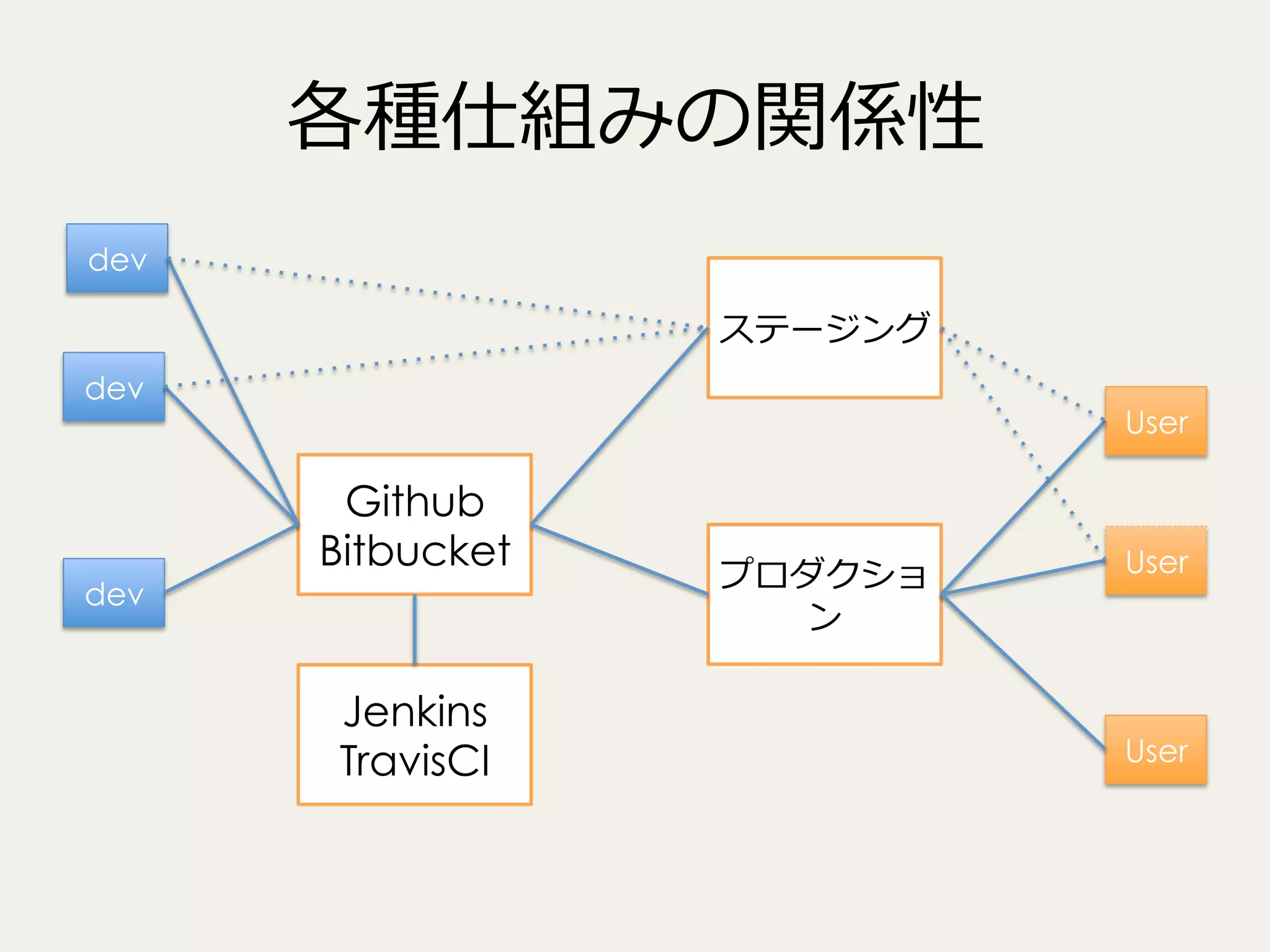 各種仕組みの関係性
dev

ステージング
dev

dev

User

Github
Bitbucket

Jenkins
TravisCI

プロダクショ
ン

User

User

 