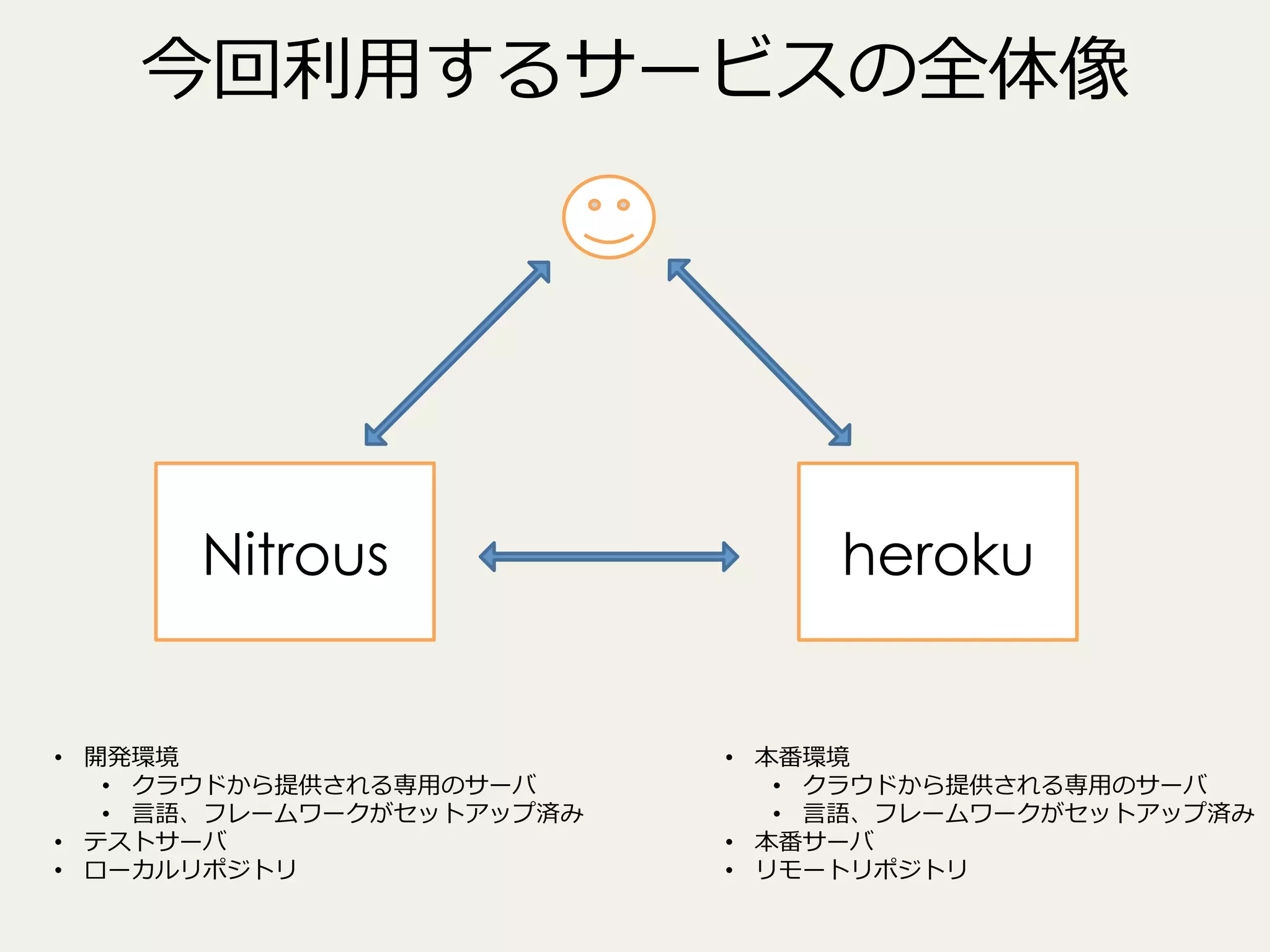 今回利利⽤用するサービスの全体像

Nitrous

•  開発環境
•  クラウドから提供される専⽤用のサーバ
•  ⾔言語、フレームワークがセットアップ済み
•  テストサーバ
•  ローカルリポジトリ

heroku

•  本番環境
•  クラウドから提供される専⽤用のサーバ
•  ⾔言語、フレームワークがセットアップ済み
•  本番サーバ
•  リモートリポジトリ

 