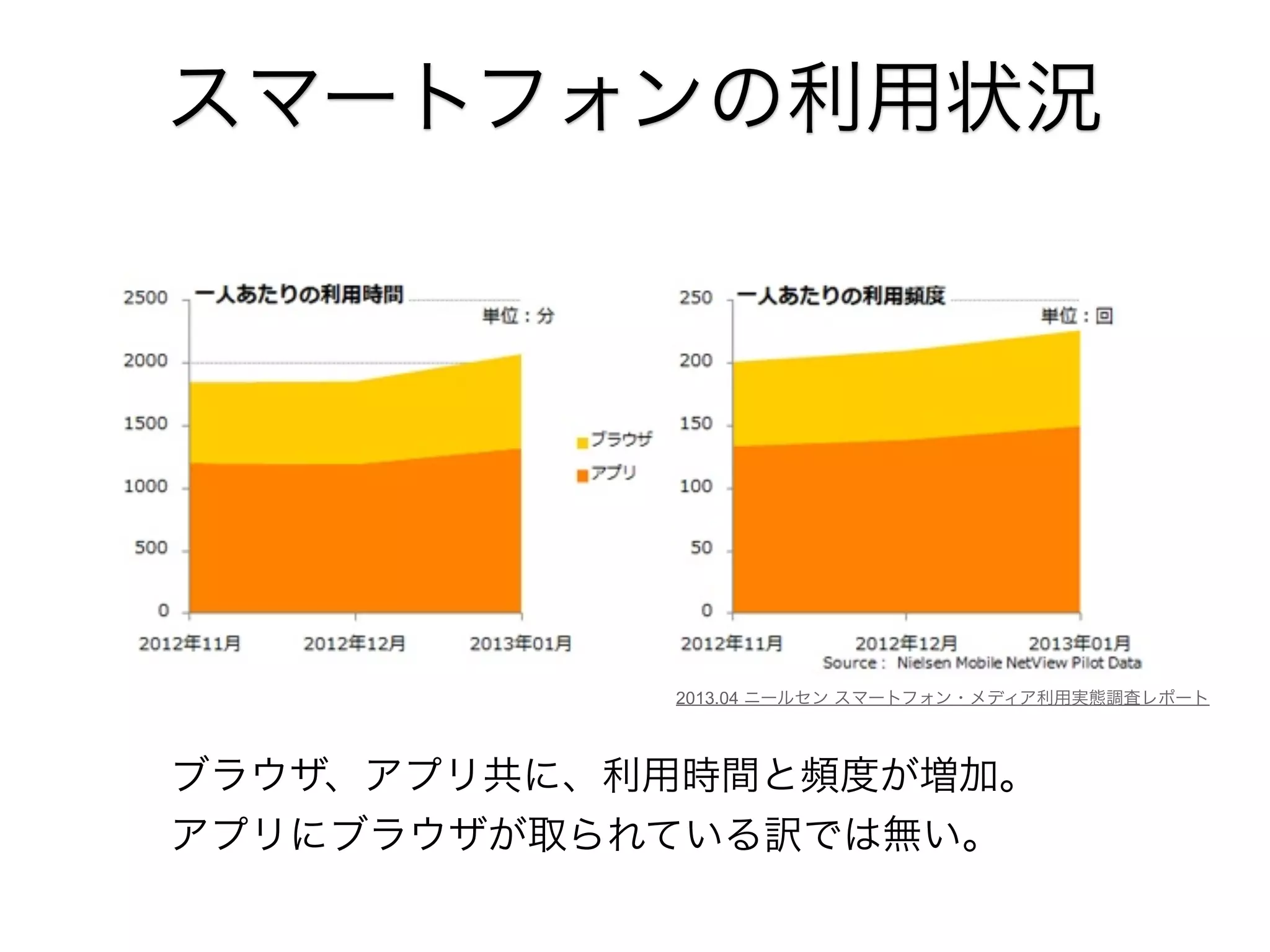 スマートフォンの利用状況

2013.04 ニールセン スマートフォン・メディア利用実態調査レポート

ブラウザ、アプリ共に、利用時間と頻度が増加。
アプリにブラウザが取られている訳では無い。

 