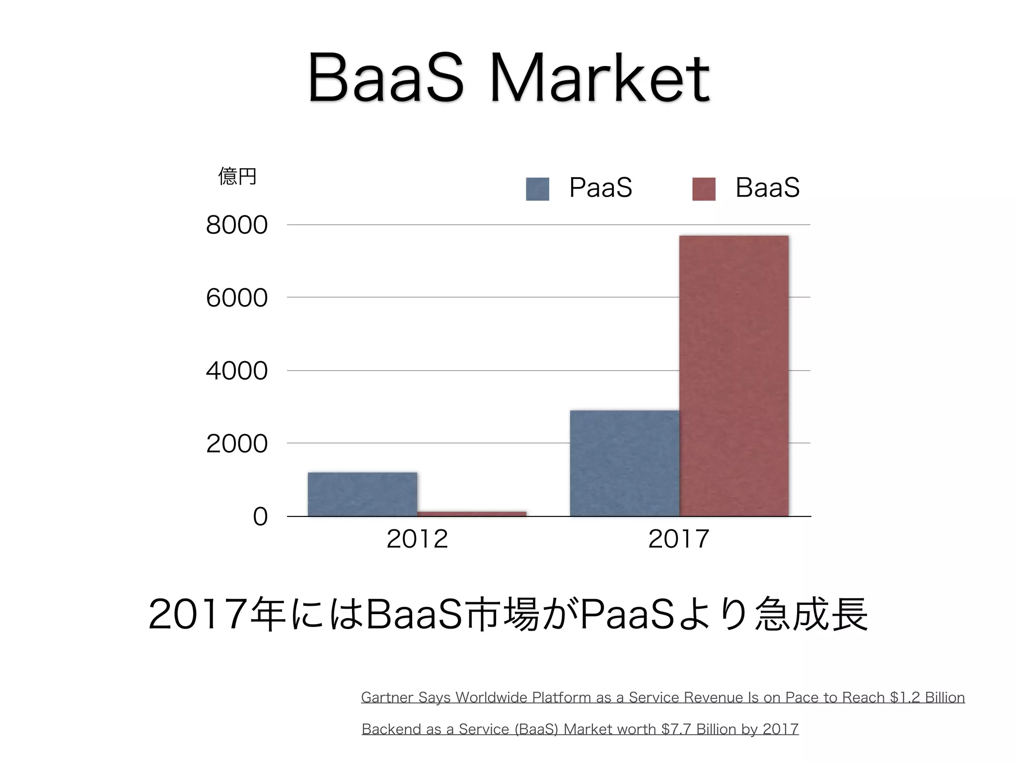 BaaS Market
億円

PaaS

BaaS

8000
6000
4000
2000
0

2012

2017

2017年にはBaaS市場がPaaSより急成長
Gartner Says Worldwide Platform as a Service Revenue Is on Pace to Reach $1.2 Billion
Backend as a Service (BaaS) Market worth $7.7 Billion by 2017

 