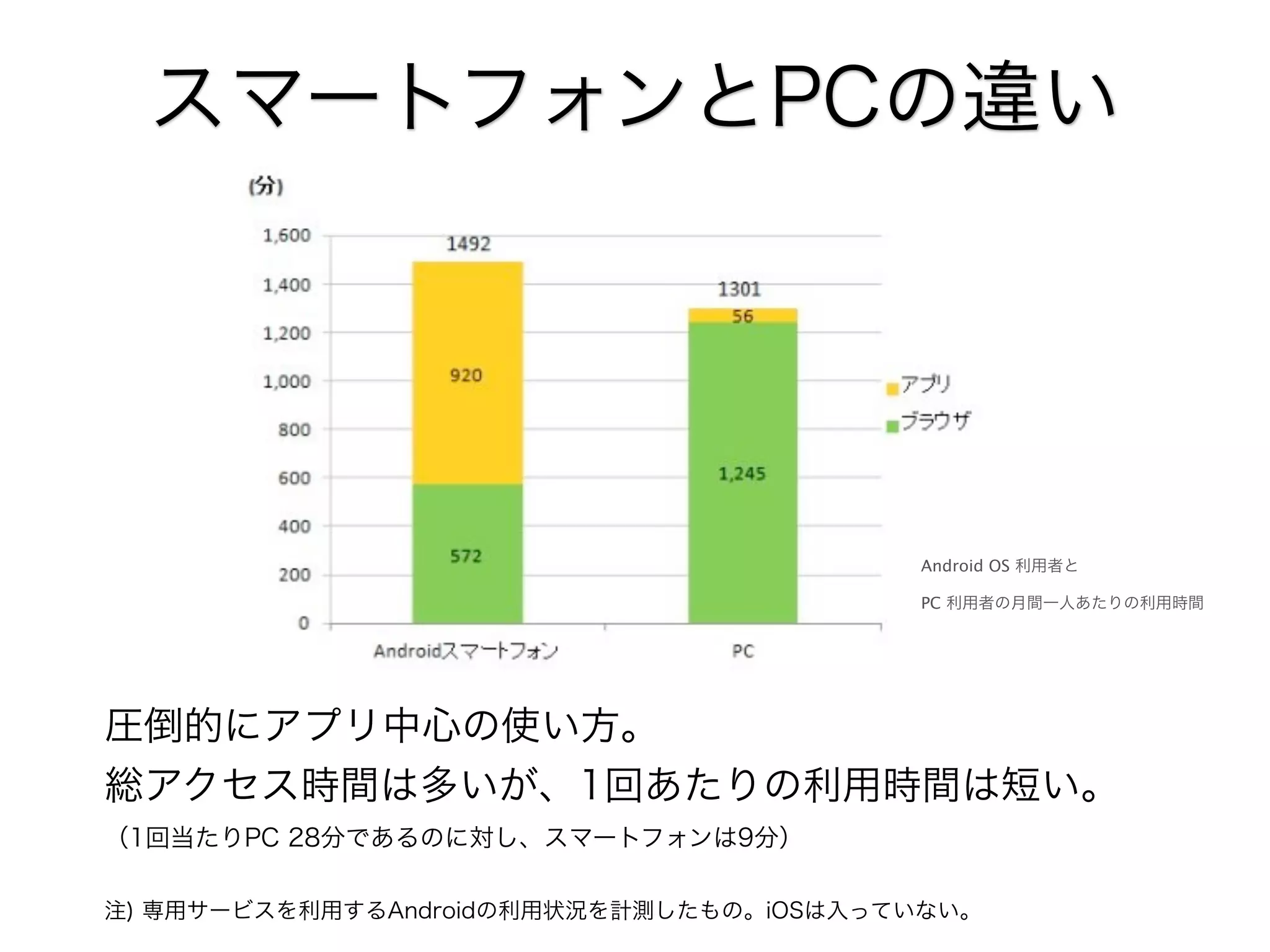 スマートフォンとPCの違い

Android OS 利用者と
PC 利用者の月間一人あたりの利用時間

圧倒的にアプリ中心の使い方。
総アクセス時間は多いが、1回あたりの利用時間は短い。
（1回当たりPC 28分であるのに対し、スマートフォンは9分）
注) 専用サービスを利用するAndroidの利用状況を計測したもの。iOSは入っていない。

 