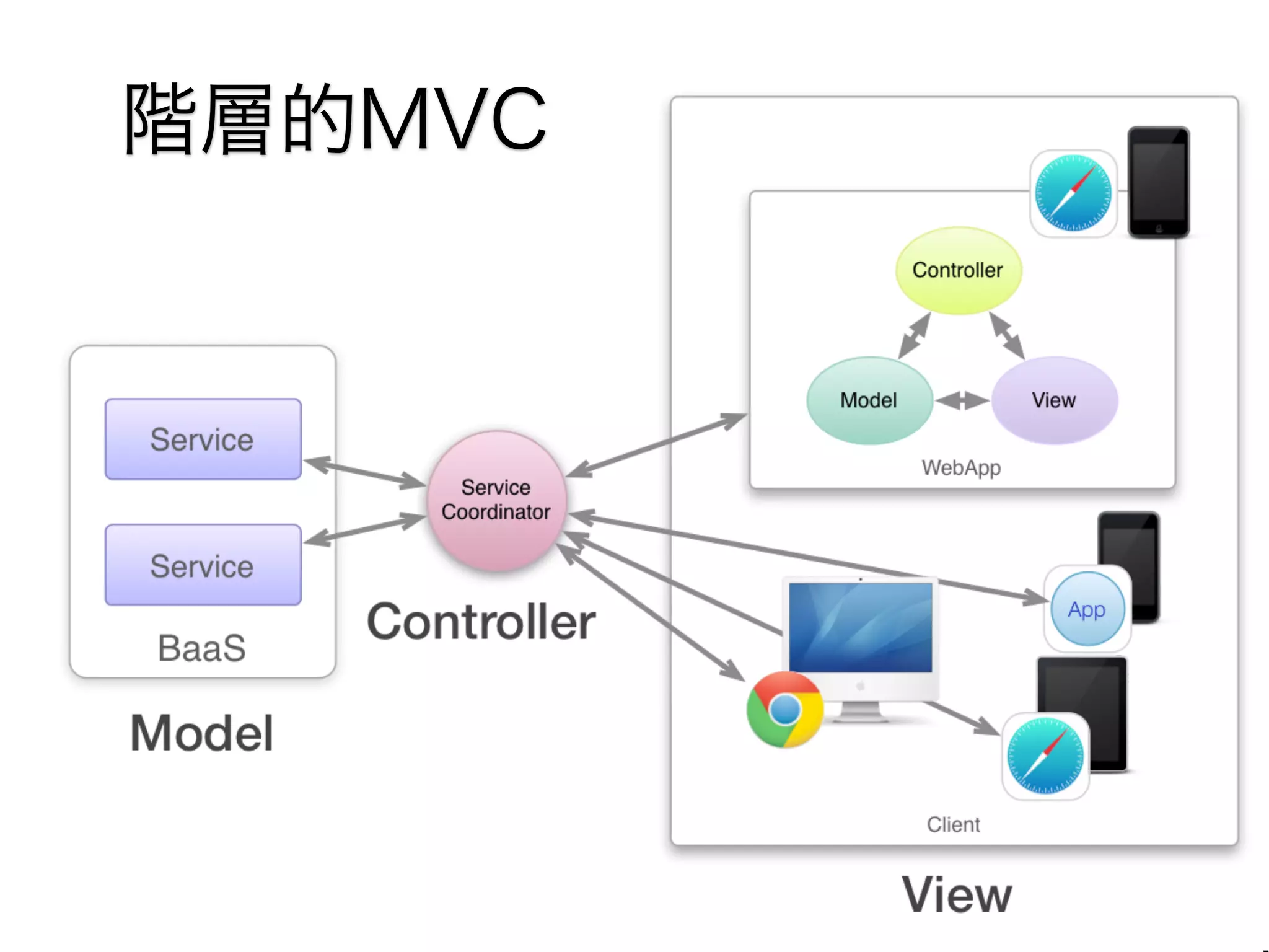 階層的MVC

 