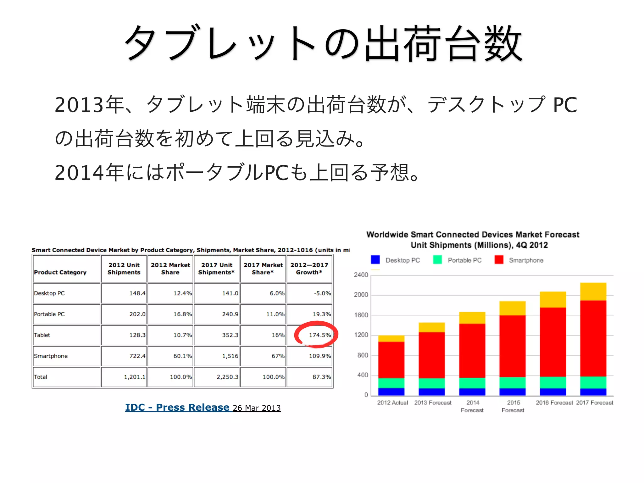 タブレットの出荷台数
2013年、タブレット端末の出荷台数が、デスクトップ PC
の出荷台数を初めて上回る見込み。
2014年にはポータブルPCも上回る予想。

IDC - Press Release

26 Mar 2013

 