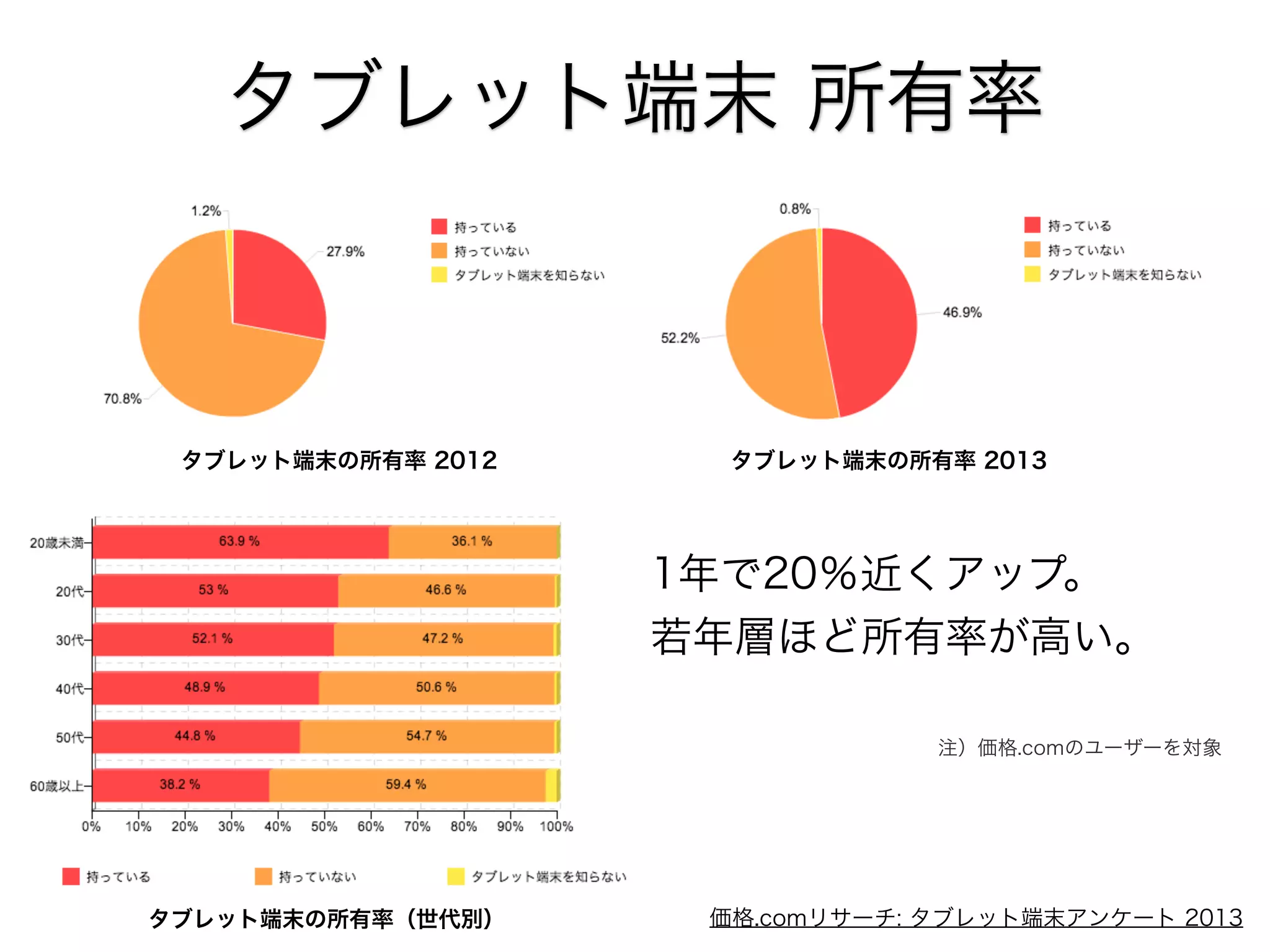 タブレット端末 所有率

タブレット端末の所有率 2012

タブレット端末の所有率 2013

1年で20％近くアップ。
若年層ほど所有率が高い。
注）価格.comのユーザーを対象

タブレット端末の所有率（世代別）

価格.comリサーチ: タブレット端末アンケート 2013

 