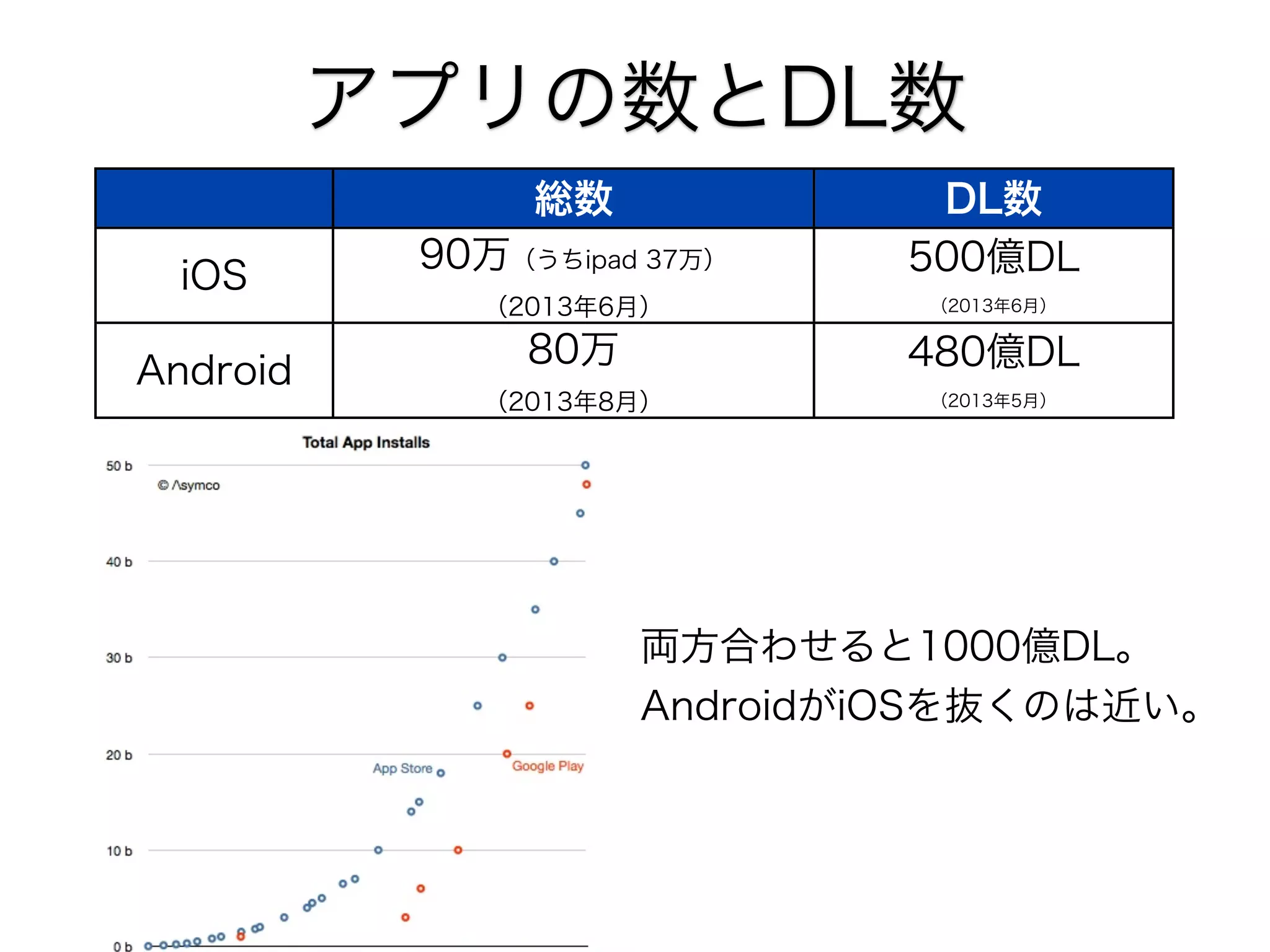 アプリの数とDL数
総数
iOS
Android

90万（うちipad 37万）

DL数
500億DL

（2013年6月）

（2013年6月）

80万

480億DL

（2013年8月）

（2013年5月）

両方合わせると1000億DL。
AndroidがiOSを抜くのは近い。

 