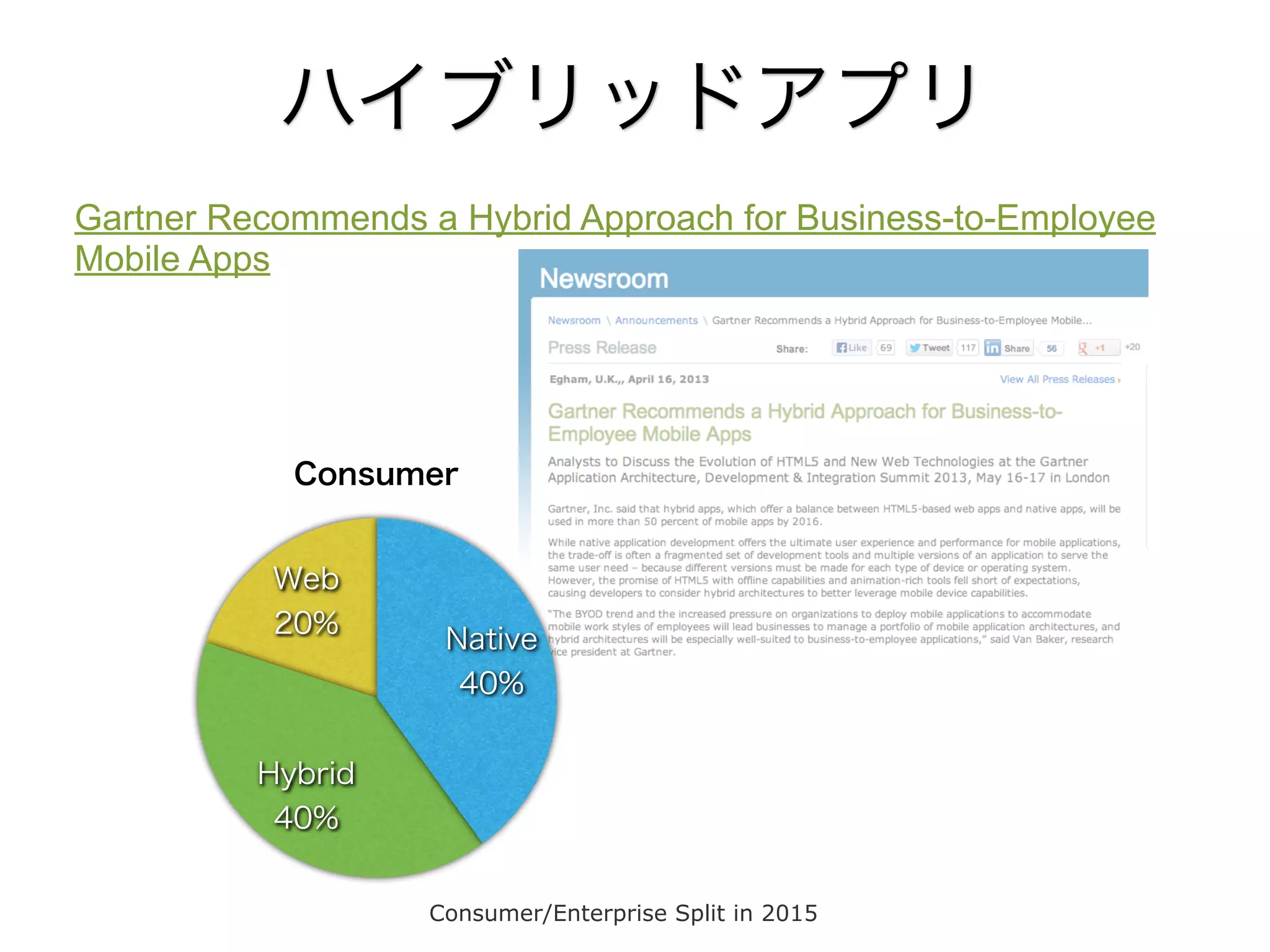 ハイブリッドアプリ
Gartner Recommends a Hybrid Approach for Business-to-Employee
Mobile Apps

Consumer

Web
20%

Native
40%

Hybrid
40%
Consumer/Enterprise Split in 2015

 
