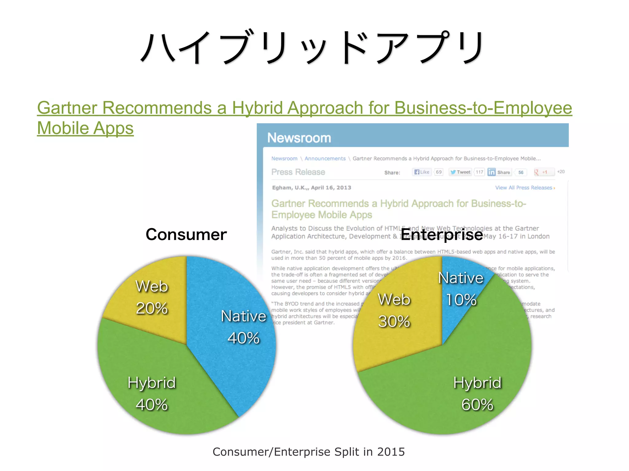 ハイブリッドアプリ
Gartner Recommends a Hybrid Approach for Business-to-Employee
Mobile Apps

Consumer

Web
20%

Native
40%

Enterprise

Web
30%

Hybrid
40%

Native
10%

Hybrid
60%
Consumer/Enterprise Split in 2015

 