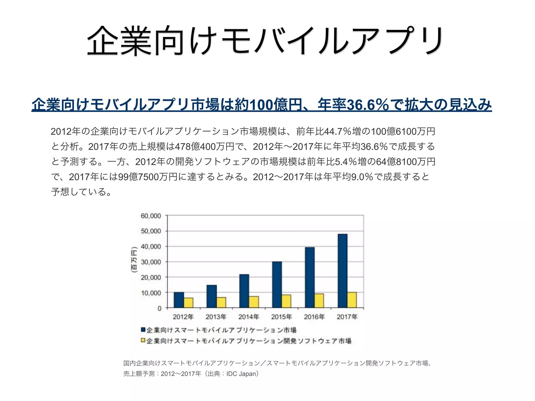 企業向けモバイルアプリ
企業向けモバイルアプリ市場は約100億円、年率36.6％で拡大の見込み
2012年の企業向けモバイルアプリケーション市場規模は、前年比44.7％増の100億6100万円
と分析。2017年の売上規模は478億400万円で、2012年∼2017年に年平均36.6％で成長する
と予測する。一方、2012年の開発ソフトウェアの市場規模は前年比5.4％増の64億8100万円
で、2017年には99億7500万円に達するとみる。2012∼2017年は年平均9.0％で成長すると
予想している。

国内企業向けスマートモバイルアプリケーション／スマートモバイルアプリケーション開発ソフトウェア市場、
売上額予測：2012∼2017年（出典：IDC Japan）

 