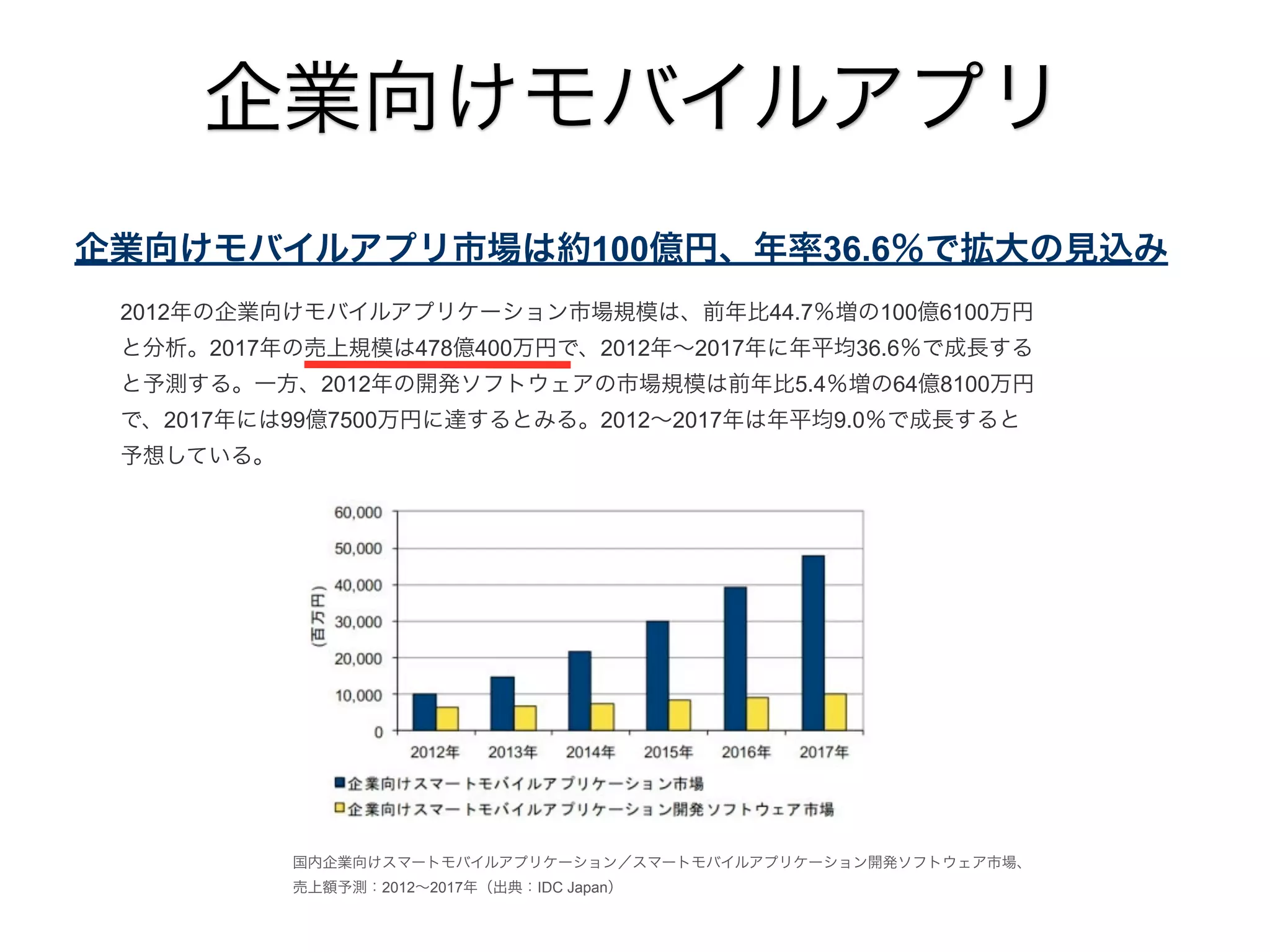 企業向けモバイルアプリ
企業向けモバイルアプリ市場は約100億円、年率36.6％で拡大の見込み
2012年の企業向けモバイルアプリケーション市場規模は、前年比44.7％増の100億6100万円
と分析。2017年の売上規模は478億400万円で、2012年∼2017年に年平均36.6％で成長する
と予測する。一方、2012年の開発ソフトウェアの市場規模は前年比5.4％増の64億8100万円
で、2017年には99億7500万円に達するとみる。2012∼2017年は年平均9.0％で成長すると
予想している。

国内企業向けスマートモバイルアプリケーション／スマートモバイルアプリケーション開発ソフトウェア市場、
売上額予測：2012∼2017年（出典：IDC Japan）

 