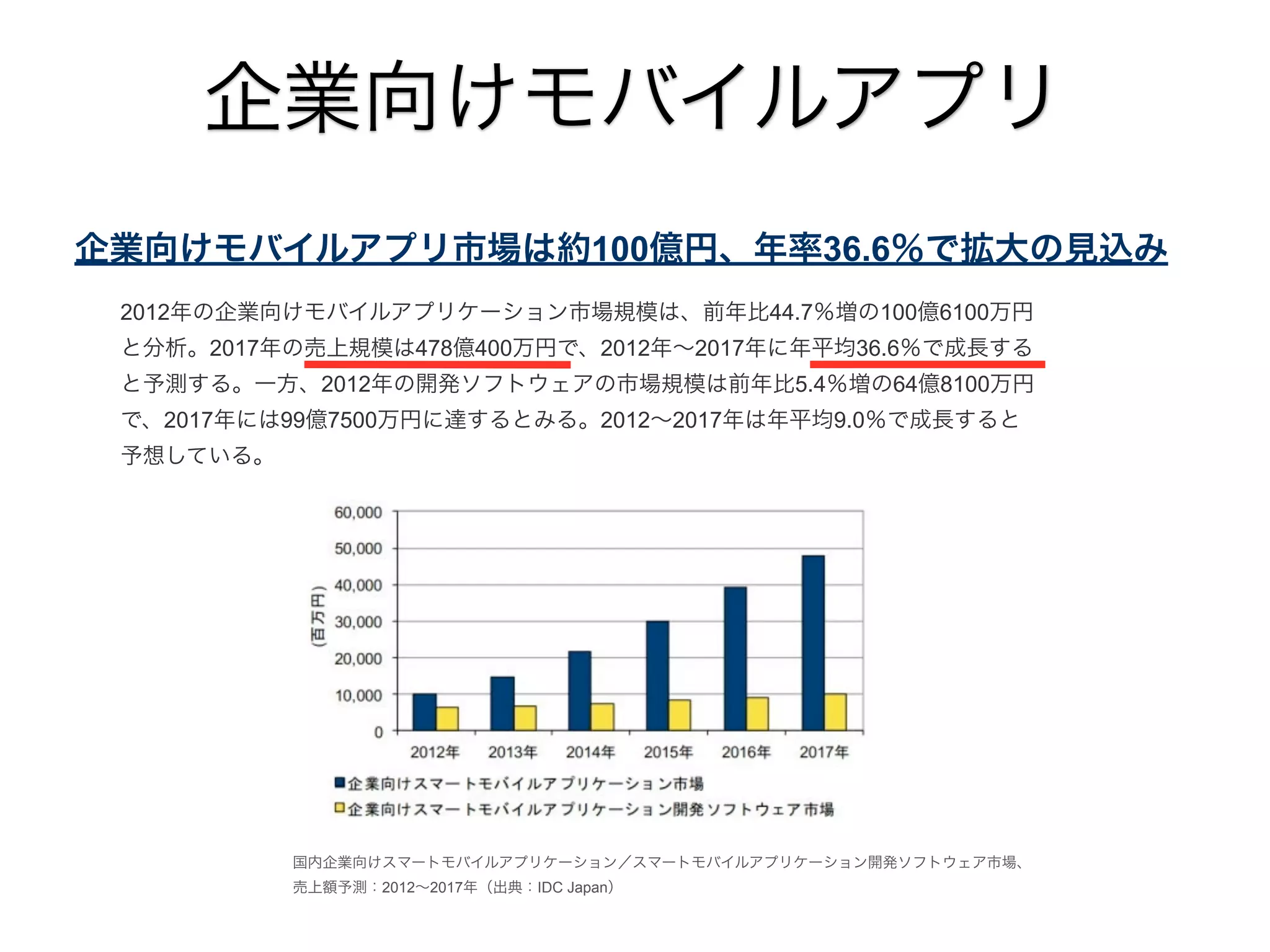 企業向けモバイルアプリ
企業向けモバイルアプリ市場は約100億円、年率36.6％で拡大の見込み
2012年の企業向けモバイルアプリケーション市場規模は、前年比44.7％増の100億6100万円
と分析。2017年の売上規模は478億400万円で、2012年∼2017年に年平均36.6％で成長する
と予測する。一方、2012年の開発ソフトウェアの市場規模は前年比5.4％増の64億8100万円
で、2017年には99億7500万円に達するとみる。2012∼2017年は年平均9.0％で成長すると
予想している。

国内企業向けスマートモバイルアプリケーション／スマートモバイルアプリケーション開発ソフトウェア市場、
売上額予測：2012∼2017年（出典：IDC Japan）

 