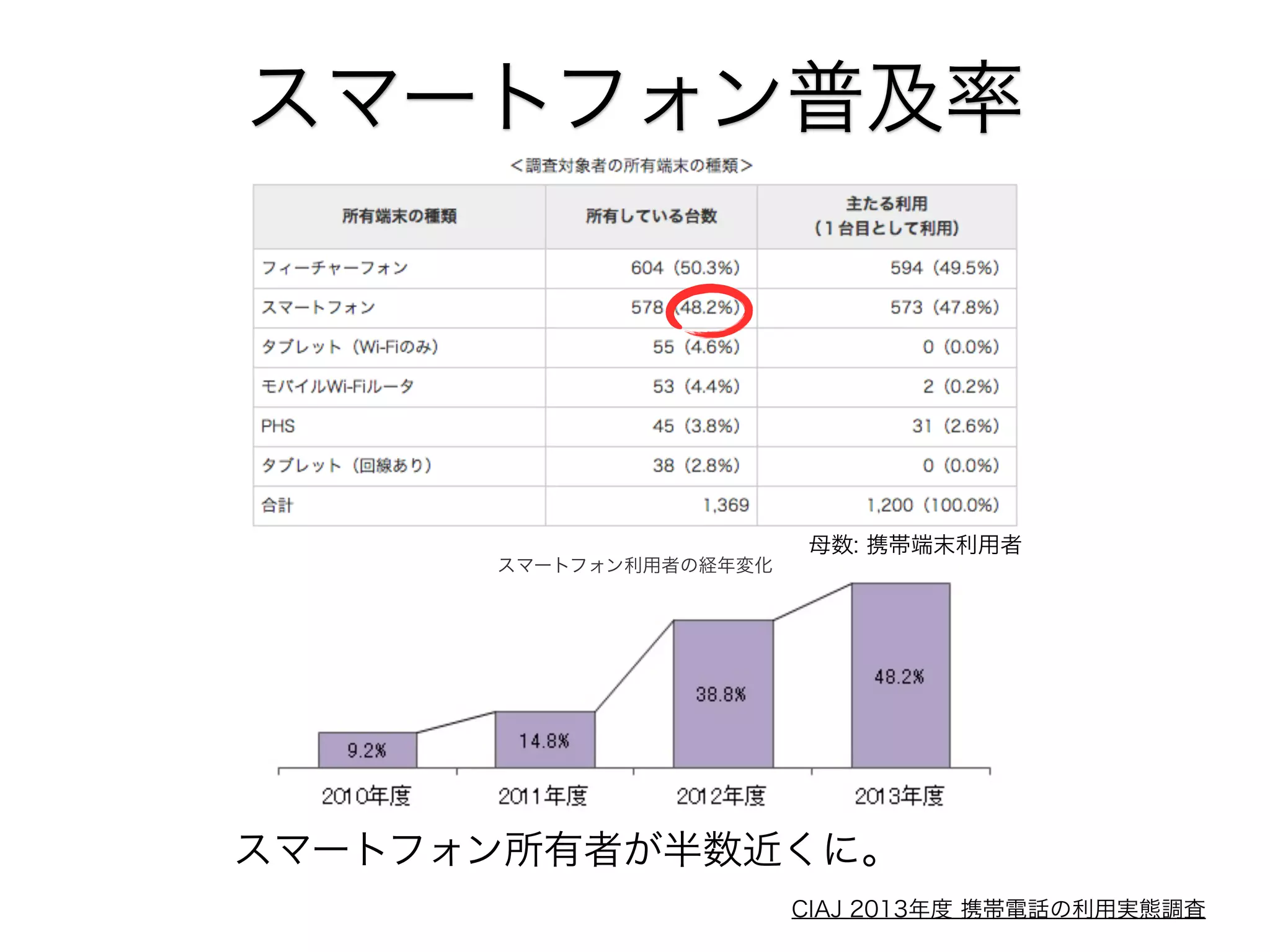 スマートフォン普及率

母数: 携帯端末利用者
スマートフォン利用者の経年変化

スマートフォン所有者が半数近くに。
CIAJ 2013年度 携帯電話の利用実態調査

 