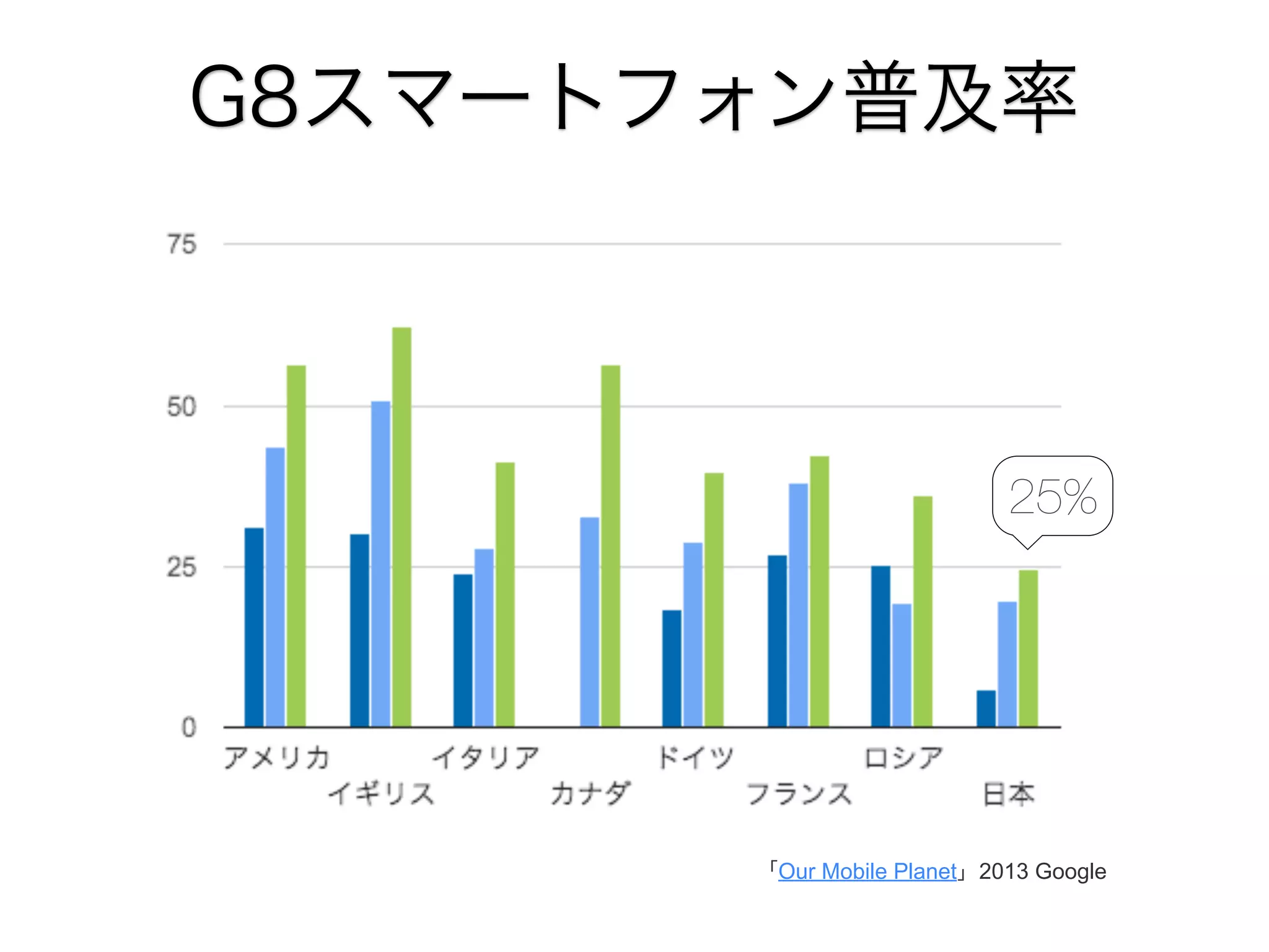G8スマートフォン普及率

25%

「Our Mobile Planet」2013 Google

 