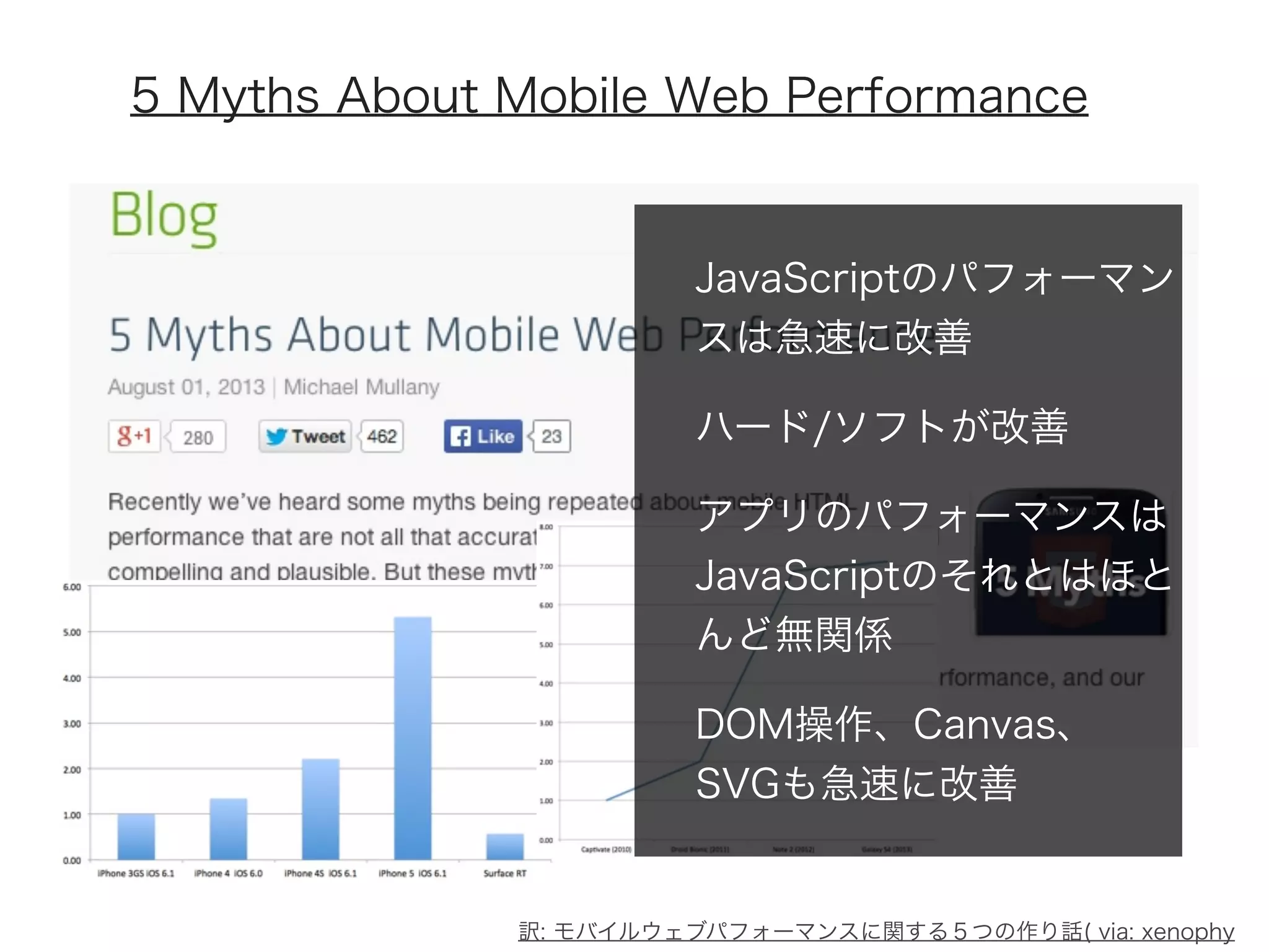 5 Myths About Mobile Web Performance

JavaScriptのパフォーマン
スは急速に改善
ハード/ソフトが改善
アプリのパフォーマンスは
JavaScriptのそれとはほと
んど無関係
DOM操作、Canvas、
SVGも急速に改善

訳: モバイルウェブパフォーマンスに関する５つの作り話( via: xenophy

 