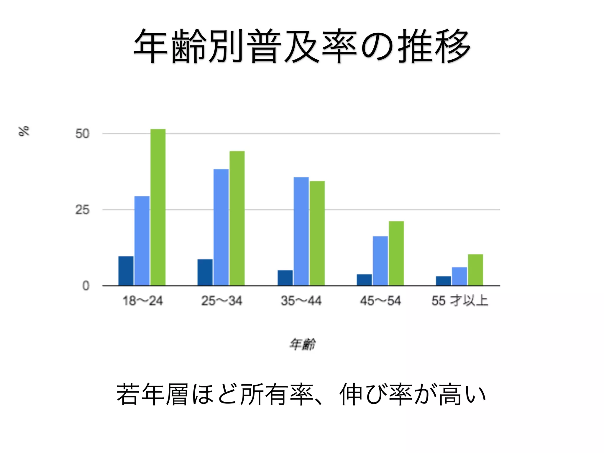 年齢別普及率の推移

若年層ほど所有率、伸び率が高い

 