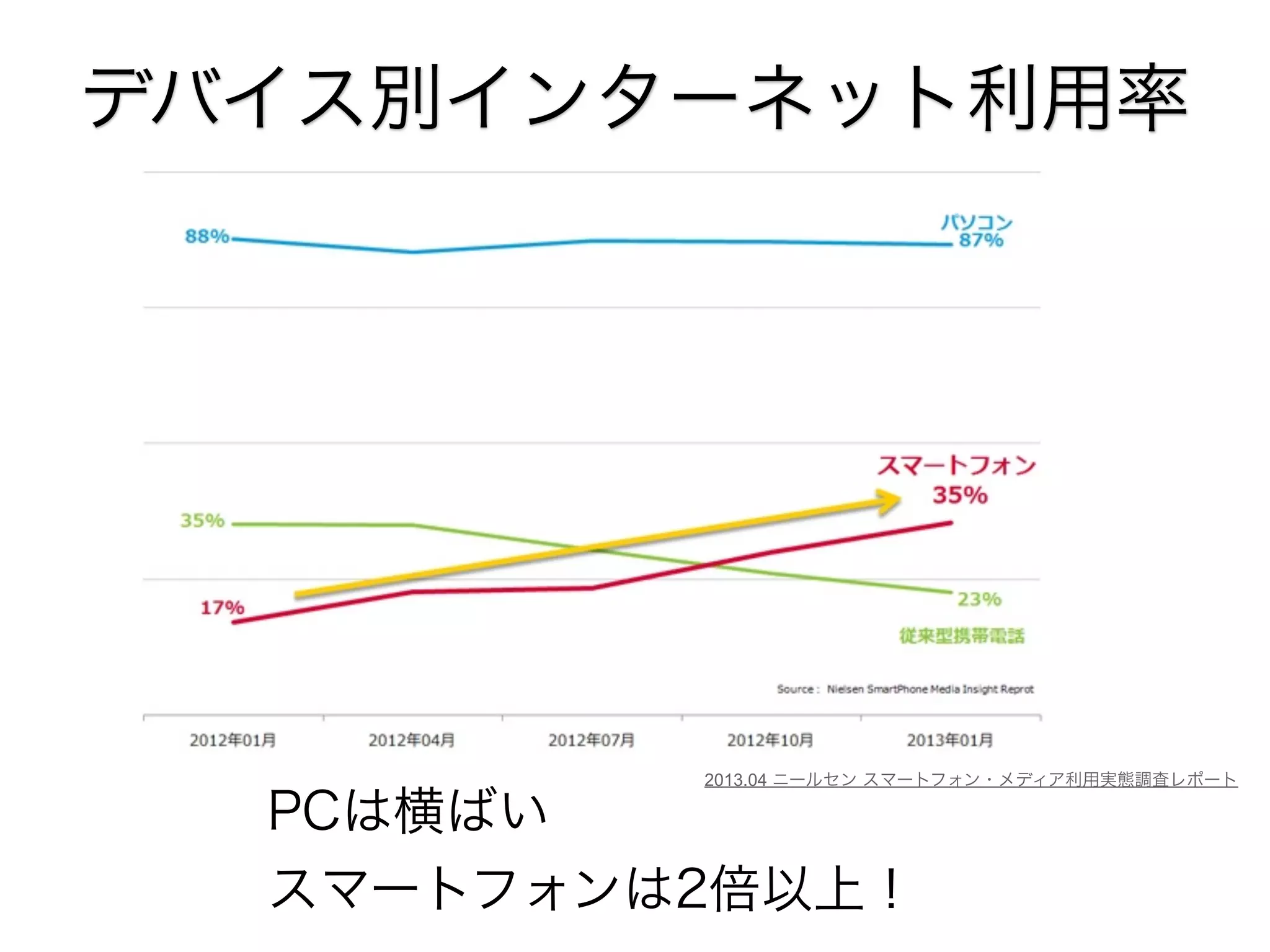 デバイス別インターネット利用率

2013.04 ニールセン スマートフォン・メディア利用実態調査レポート

PCは横ばい
スマートフォンは2倍以上！

 