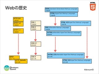 Webの歴史

SGML(standard Generalized Markup Language)
1986年
HTML(HyperText Markup Language)
1989年

HTTP 0.9
1993年
HTTP 1.0
1996年

HTTP 1.1
1999年

CSS 1
1996年
CSS 2
1998年

HTML 4.0(HyperText Markup Language)
1997年
XML(eXtensible Markup Language)
1998年
XHTML(eXtensible HyperText Markup Language)
2000年

CSS 2.1
2004年

SPDY
2011年

CSS 3
2011年
HTTP 2(draft)
2012年

XHTML 2.0(eXtensible HyperText Markup Language)
2010年
HTML 5.0(HyperText Markup Language)
2012年

#devsumiD

 