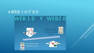 WEB

1.0 Y 2.0

 
