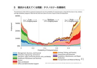 ５ 現状から見えてくる問題：テクノロジー失業時代

Employment

The distribution of BLS 2010 occupational employment over the probability of computerisation, along with the share in low, medium 
and high probability categories. Note that the total area under all curves is equal to total US employment.

Probability of Computerisation
Management, Business, and Financial
Computer, Engineering, and Science
Education, Legal, Community Service, Arts, and Media
Healthcare Practitioners and Technical
Service
Sales and Related
Office and Administrative Support

Farming, Fishing, and Forestry
Construction and Extraction
Installation, Maintenance, and Repair
Production
Transportation and Material Moving

41

出典：Carl Benedikt Frey and Michael A. Osborne:THE FUTURE OF EMPLOYMENT: HOWSUSCEPTIBLE ARE JOBS TOCOMPUTERISATION? (2013)

 