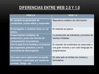 DIFERENCIAS ENTRE WEB 2.0 Y 1.0
WEB 2.0 WEB 1.0
El usuario es generador de
contenidos, puede editar y responder
Repositorio estático de información
El navegador o visitante tiene un rol
activo,
El visitante es pasivo
Posee fuentes múltiples de
producción, junto con formas de
comunicación innovadoras
La producción es individual y proviene de
fuentes limitadas
Con la web 2,0 se fortalece el proceso
de programas gratuitos y sin la
necesidad de descargarlos
El caracter de contenidos es reservado a
una gran minoria y con corto lenguaje de
programacion
Con esta nueva aplicación se puede
interactuar y participar por medio de
correos , blogs , etc
En esta web se limitan los correos y
formularios
 