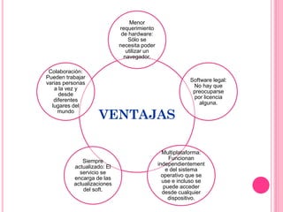 VENTAJAS
Menor
requerimiento
de hardware:
Sólo se
necesita poder
utilizar un
navegador.
Software legal:
No hay que
preocuparse
por licencia
alguna.
Multiplataforma:
Funcionan
independientement
e del sistema
operativo que se
use e incluso se
puede acceder
desde cualquier
dispositivo.
Siempre
actualizado: El
servicio se
encarga de las
actualizaciones
del soft.
Colaboración:
Pueden trabajar
varias personas
a la vez y
desde
diferentes
lugares del
mundo
 