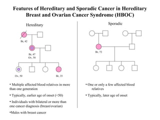 Features of Hereditary and Sporadic Cancer in Hereditary
Breast and Ovarian Cancer Syndrome (HBOC)
Hereditary Sporadic
• Multiple affected blood relatives in more
than one generation
• Typically, earlier age of onset (<50)
• Individuals with bilateral or more than
one cancer diagnosis (breast/ovarian)
•Males with breast cancer
• One or only a few affected blood
relatives
• Typically, later age of onset
Br, 42
Br, 47
Ov, 58
Br, 35Ov, 50
Br, 72
 