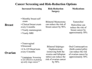 Cancer Screening and Risk-Reduction Options
Increased Screening Risk-Reduction
Surgery
Medications
Breast
• Monthly breast-self
exam
• Clinical breast exam
every 6 months
• Yearly mammogram
• Yearly MRI
Bilateral Mastectomy
can reduce the risk of
breast cancer by 96%
Tamoxifen/
Raloxifene can
reduce the risk of
breast cancer by
approximately 50%
Ovarian
• Transvaginal
Ultrasound
• CA-125 blood tests
every 6 months
* Limitations: Screening
is not effective at picking
up early stage cancer *
Bilateral Salpingo-
Oophorectomy
(removing both the
ovaries and fallopian
tubes) can reduce the
risk of ovarian cancer
by 96%
Oral Contraceptives
(birth control pills)
can reduce the risk
of ovarian cancer by
approximately 50%
 