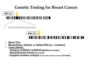 Genetic Testing for Breast Cancer
BRCA1
BRCA2
ATGCCGTATAGCTAGTCGATGTACG
• Blood Test
• Misspellings, Deleted, or Added DNA [i.e., mutation]
• Tests offered:
-Analysis of BRCA1 & BRCA2 genes [3-4 weeks]
-Breast/Ovarian Panels [12 weeks]
-Targeted mutation analysis (when family mutation is known) [3 weeks]
 