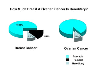 How Much Breast & Ovarian Cancer Is Hereditary?
Ovarian CancerBreast Cancer
10-25%
70-80%
5–10% 15-20%
Sporadic
Familial
Hereditary
 