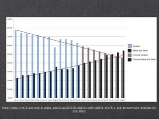http://www.intelligentpositioning.com/blog/2014/01/mobile-and-tablet-traffic-set-to-overtake-desktop-by-mid- 
2014/ 
 