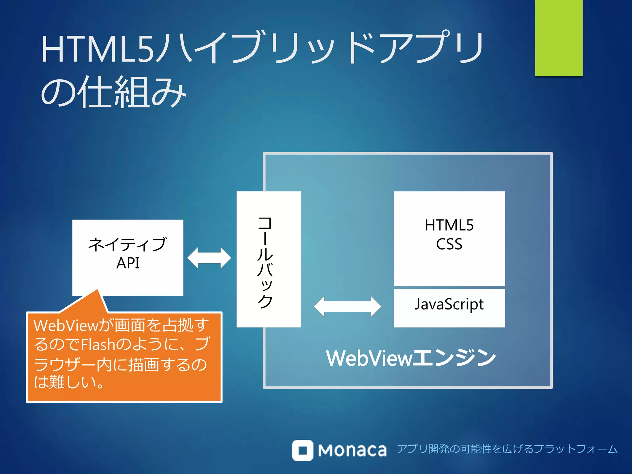 HTML5ハイブリッドアプリ 
の仕組み 
アプリ開発の可能性を広げるプラットフォーム 
コ 
ー 
ル 
バ 
ッ 
ク 
HTML5 
CSS 
JavaScript 
WebViewエンジン 
ネイティブ 
API 
WebViewが画面を占拠す 
るのでFlashのように、ブ 
ラウザー内に描画するの 
は難しい。 
 