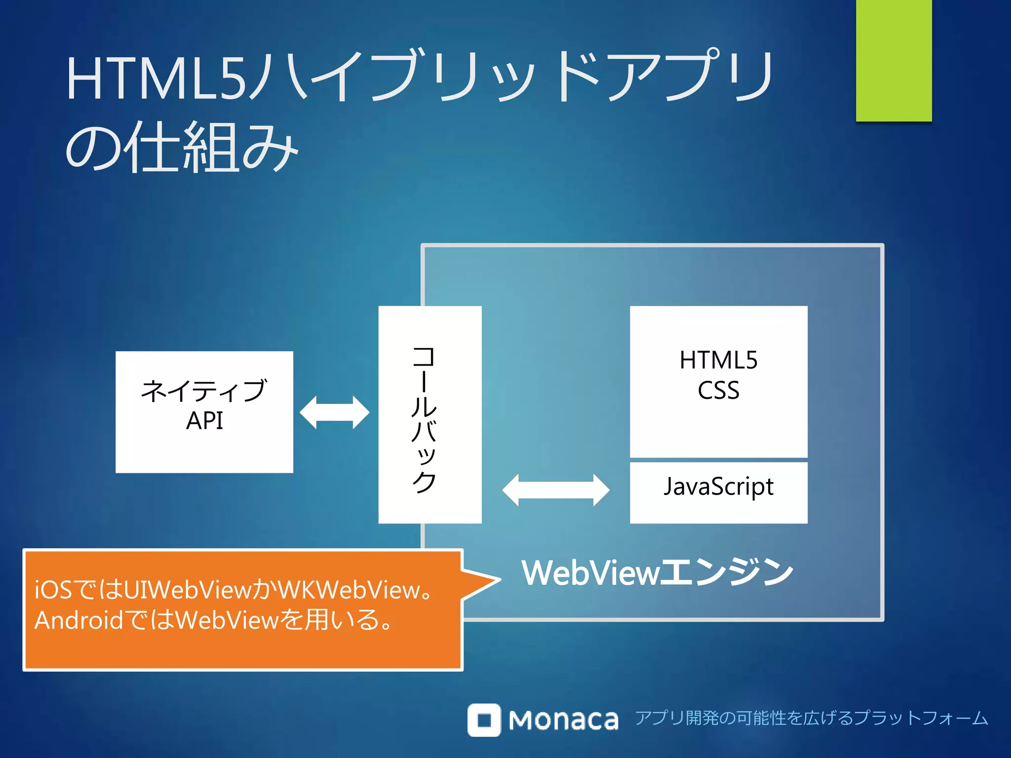 HTML5ハイブリッドアプリ 
の仕組み 
アプリ開発の可能性を広げるプラットフォーム 
コ 
ー 
ル 
バ 
ッ 
ク 
HTML5 
CSS 
JavaScript 
WebViewエンジン 
ネイティブ 
API 
iOSではUIWebViewかWKWebView。 
AndroidではWebViewを用いる。 
 