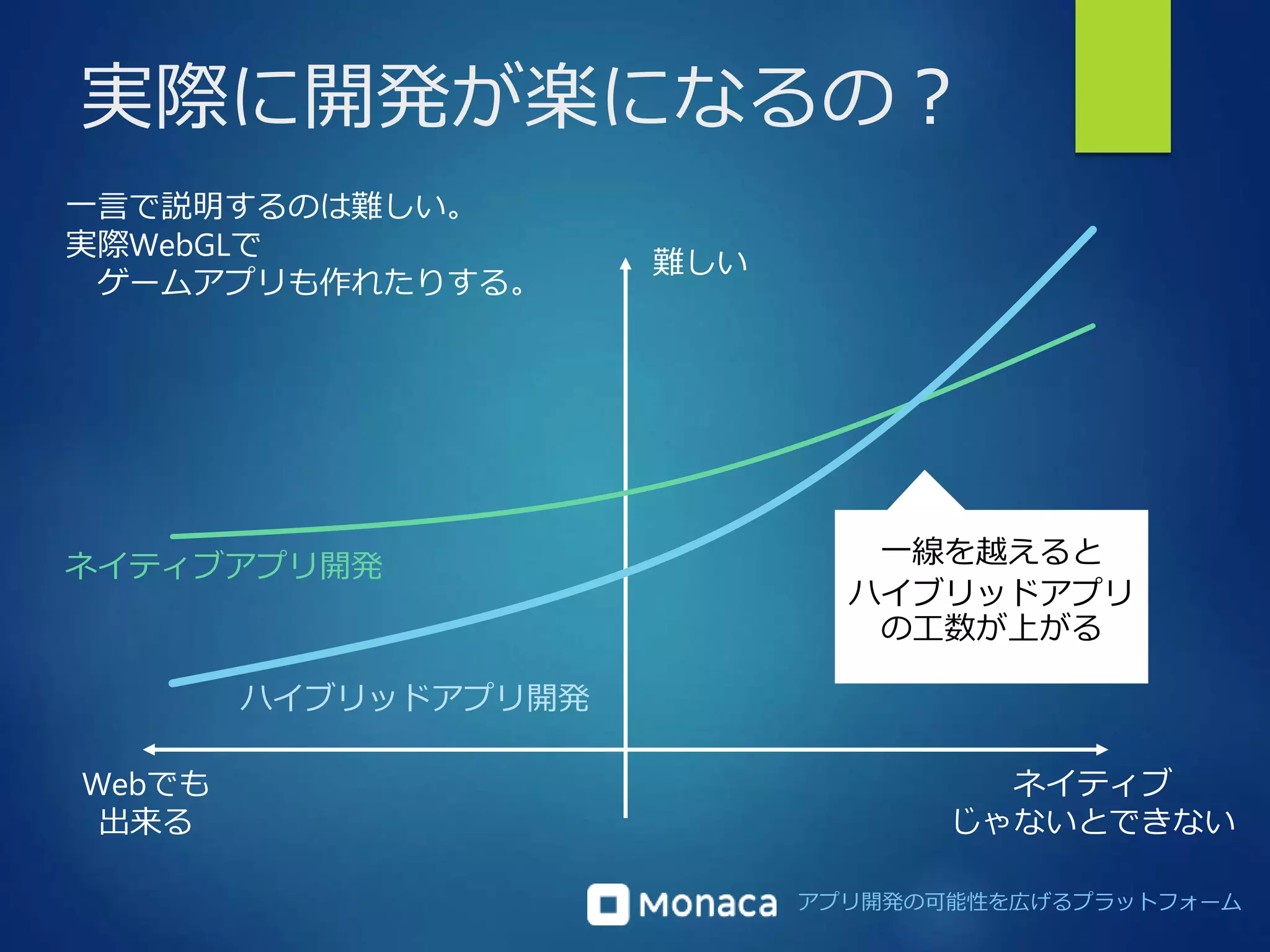 実際に開発が楽になるの？ 
ネイティブ 
じゃないとできない 
アプリ開発の可能性を広げるプラットフォーム 
一言で説明するのは難しい。 
実際WebGLで 
ゲームアプリも作れたりする。 
ネイティブアプリ開発 
Webでも 
出来る 
難しい 
ハイブリッドアプリ開発 
一線を越えると 
ハイブリッドアプリ 
の工数が上がる 
 