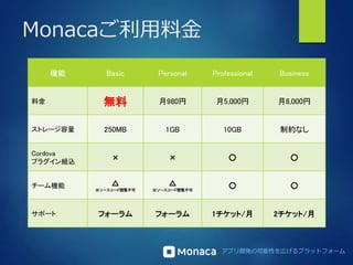 アプリ開発の可能性を広げるプラットフォーム 
Monacaご利用料金 
機能Basic Personal Professional Business 
料金無料月980円月5,000円月8,000円 
ストレージ容量250MB 1GB 10GB 制約なし 
Cordova 
プラグイン組込 
× × ○ ○ 
チーム機能△ 
※ソースコード閲覧不可 
△ 
※ソースコード閲覧不可 
○ ○ 
サポートフォーラムフォーラム1チケット/月2チケット/月 
 