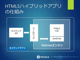 HTML5ハイブリッドアプリ 
の仕組み 
アプリ開発の可能性を広げるプラットフォーム 
コ 
ー 
ル 
バ 
ッ 
ク 
HTML5 
CSS 
JavaScript 
WebViewエンジン 
ネイティブ 
API 
ネイティブアプリ 
 