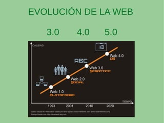 EVOLUCIÓN DE LA WEB
3.0 4.0 5.0
 