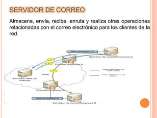 SERVIDOR DE CORREO 
Almacena, envía, recibe, enruta y realiza otras operaciones 
relacionadas con el correo electrónico para los clientes de la 
red. 
 