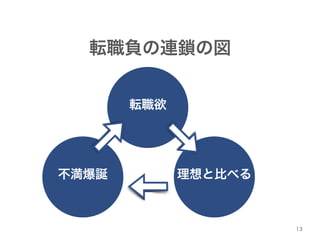 13 
転職負の連鎖の図 
転職欲 
不満爆誕理想と比べる 
 