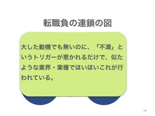 14 
転職負の連鎖の図 
大した動機でも転無職い欲 
のに、「不満」と 
いうトリガーが惹かれるだけで、似た 
ような業界・業種でほいほいこれが行 
われている。 
不満爆誕理想と比べる 
 
