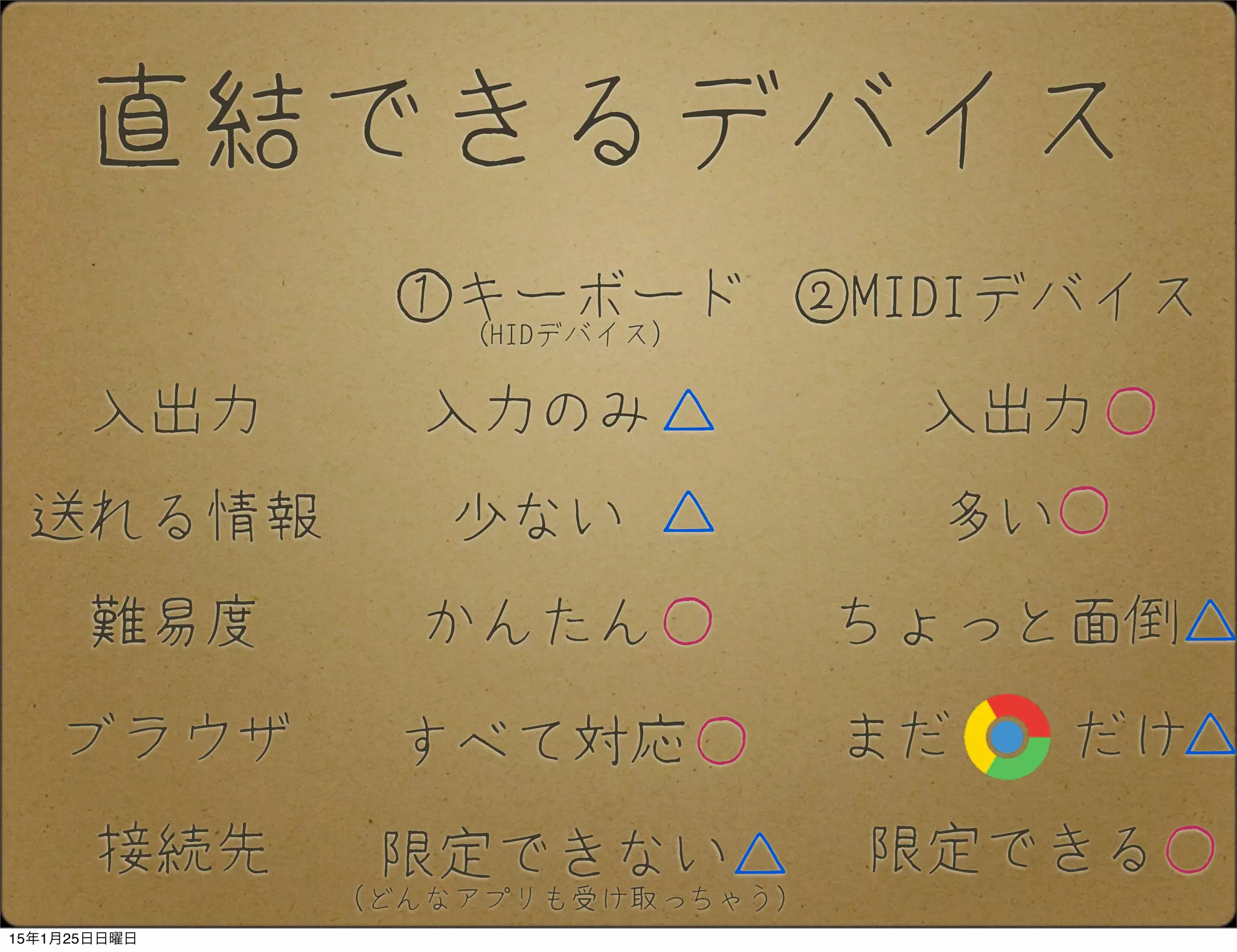 直結できるデバイス
①キーボード
(HIDデバイス)
②MIDIデバイス
入出力 入力のみ 入出力
送れる情報 少ない 多い
難易度 かんたん ちょっと面倒
△ ○
△ ○
△○
ブラウザ すべて対応○ まだ　　だけ△
接続先 限定できない 限定できる○△
（どんなアプリも受け取っちゃう）
15年1月25日日曜日
 