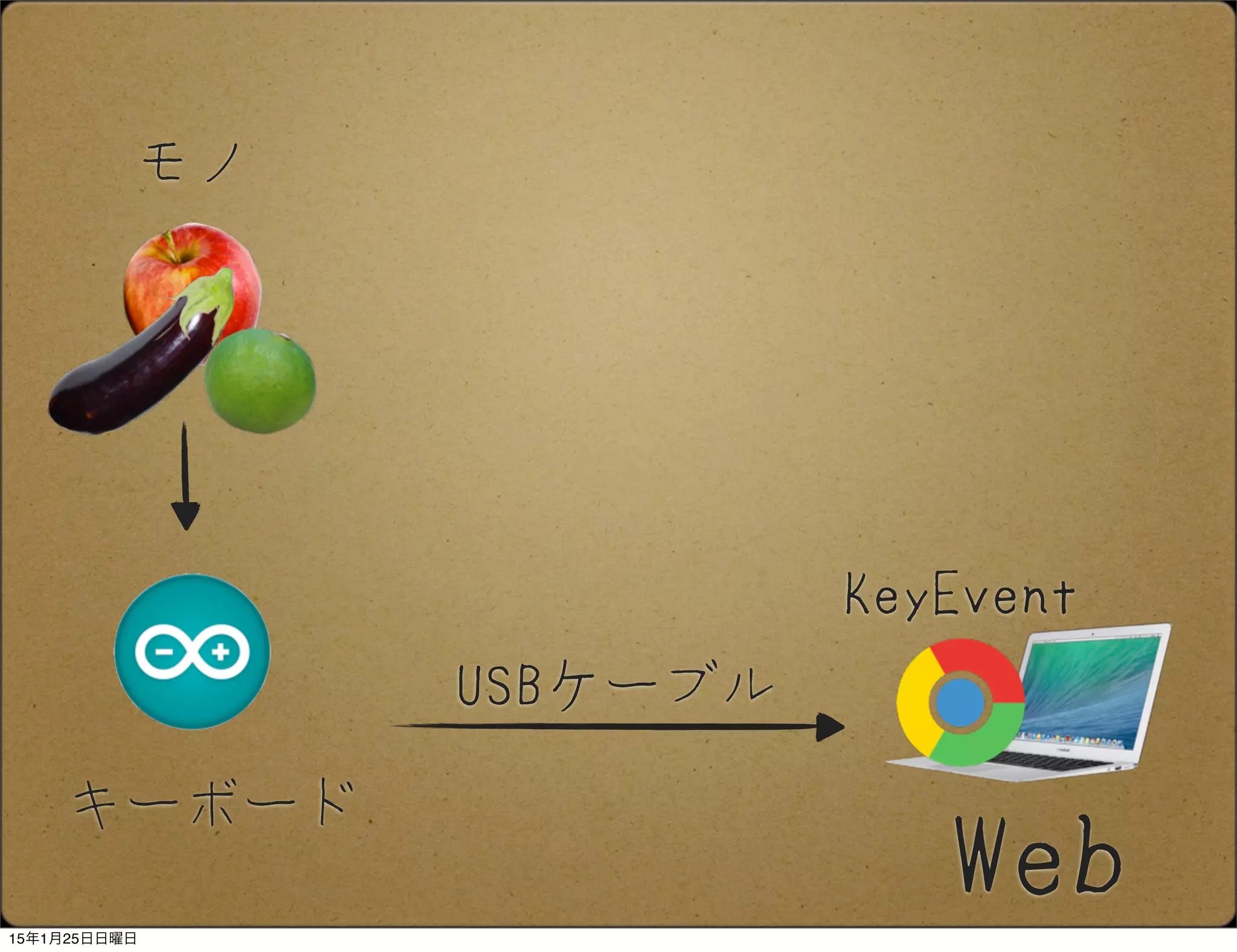 Web
モノ
USBケーブル
KeyEvent
キーボード
15年1月25日日曜日
 