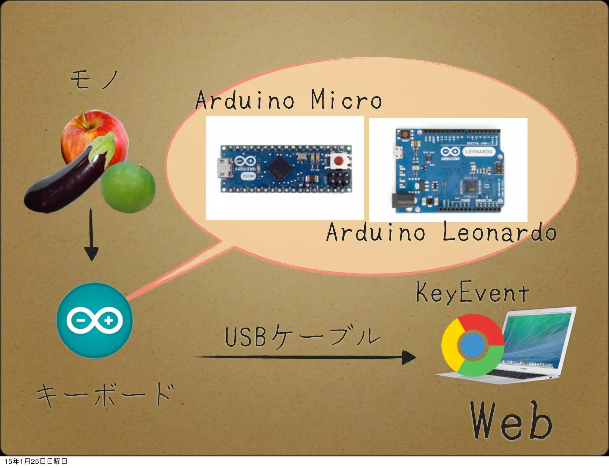 Web
モノ
USBケーブル
KeyEvent
Arduino Micro
Arduino Leonardo
キーボード
15年1月25日日曜日
 