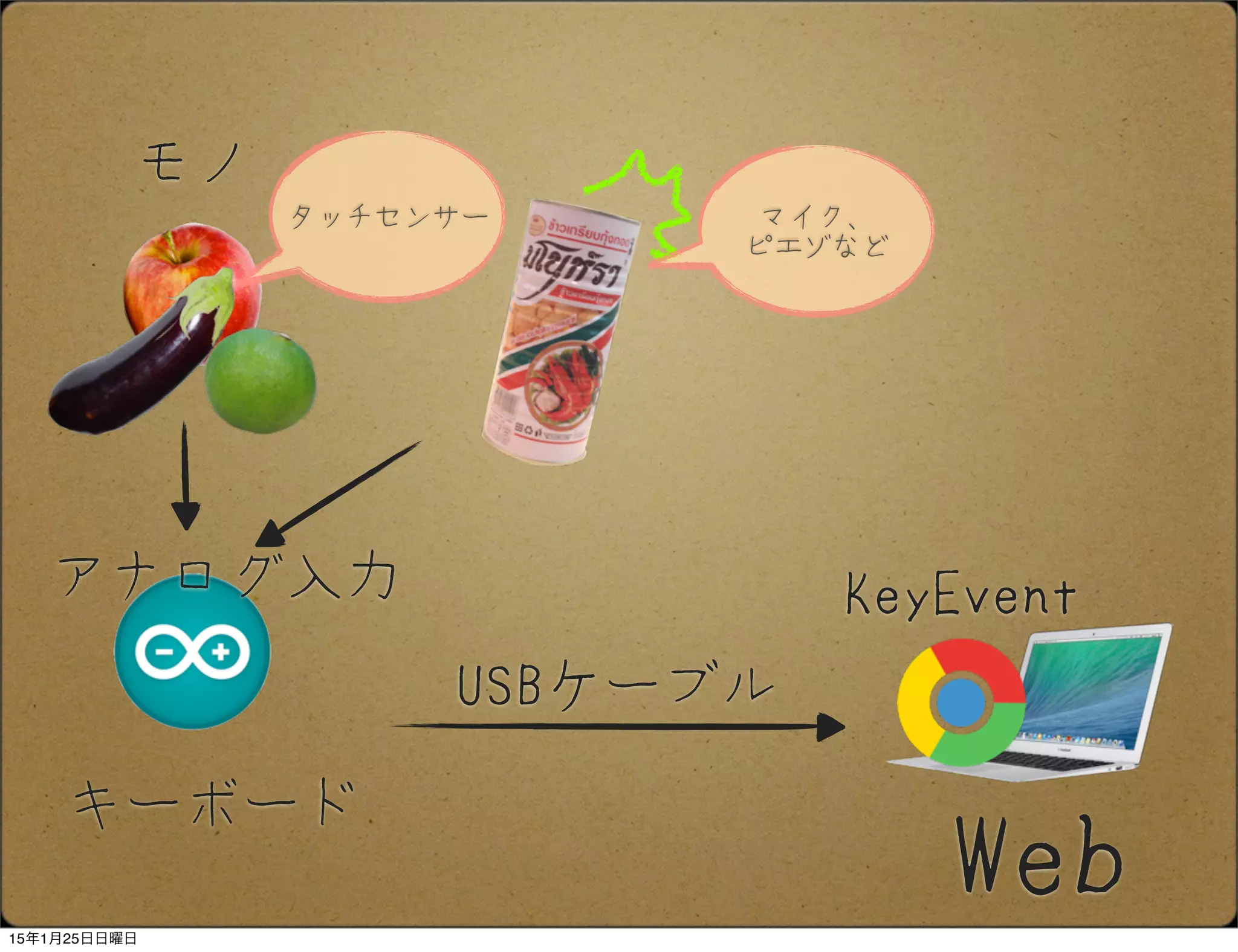 Web
モノ
USBケーブル
KeyEvent
タッチセンサー マイク、
ピエゾなど
アナログ入力
キーボード
15年1月25日日曜日
 