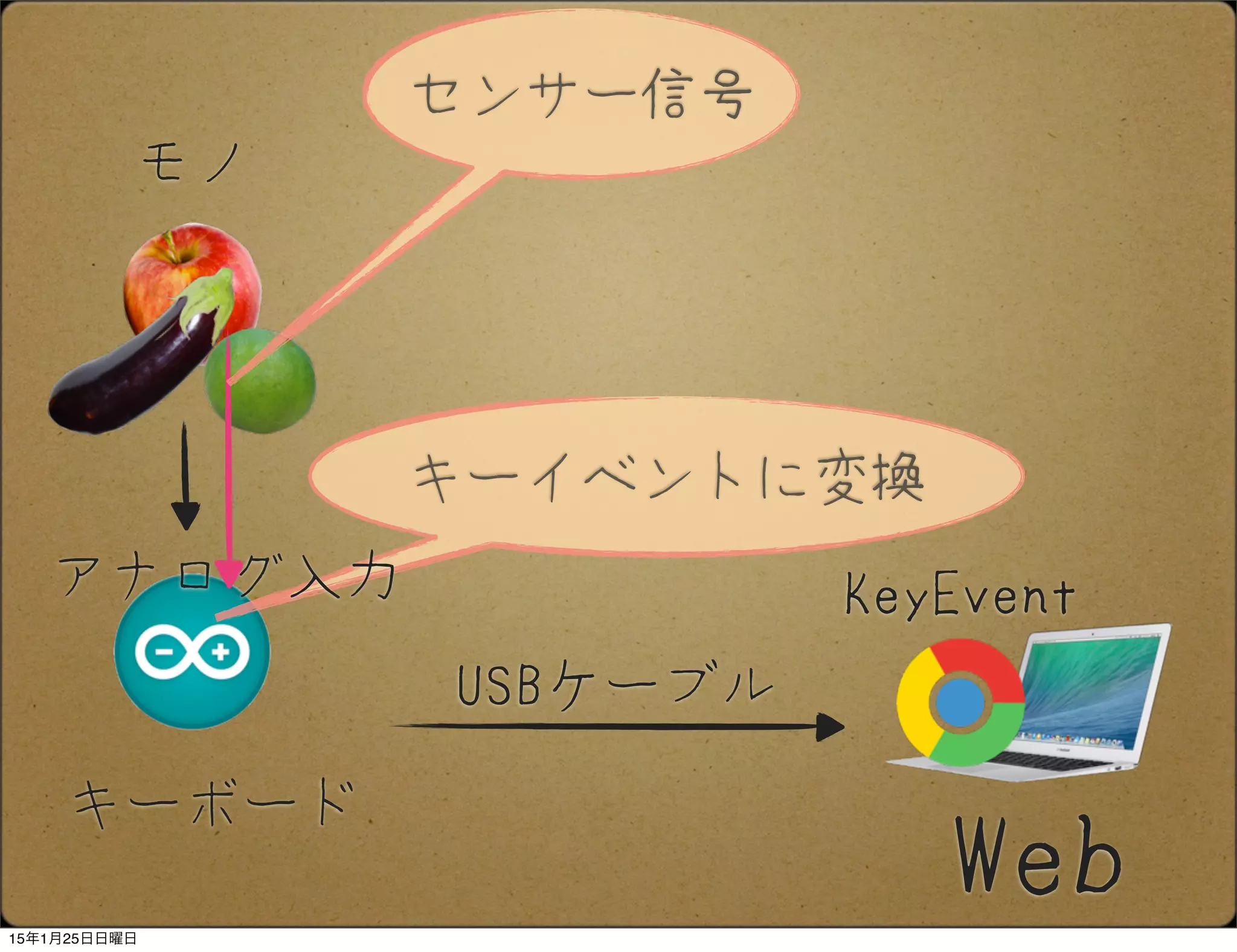 Web
モノ
USBケーブル
KeyEvent
センサー信号
キーイベントに変換
アナログ入力
キーボード
15年1月25日日曜日
 