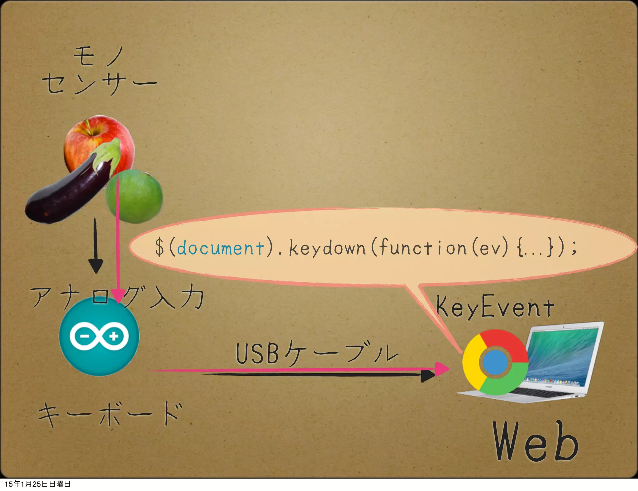 キーボード
Web
モノ
センサー
USBケーブル
KeyEvent
$(document).keydown(function(ev){...});
アナログ入力
15年1月25日日曜日
 